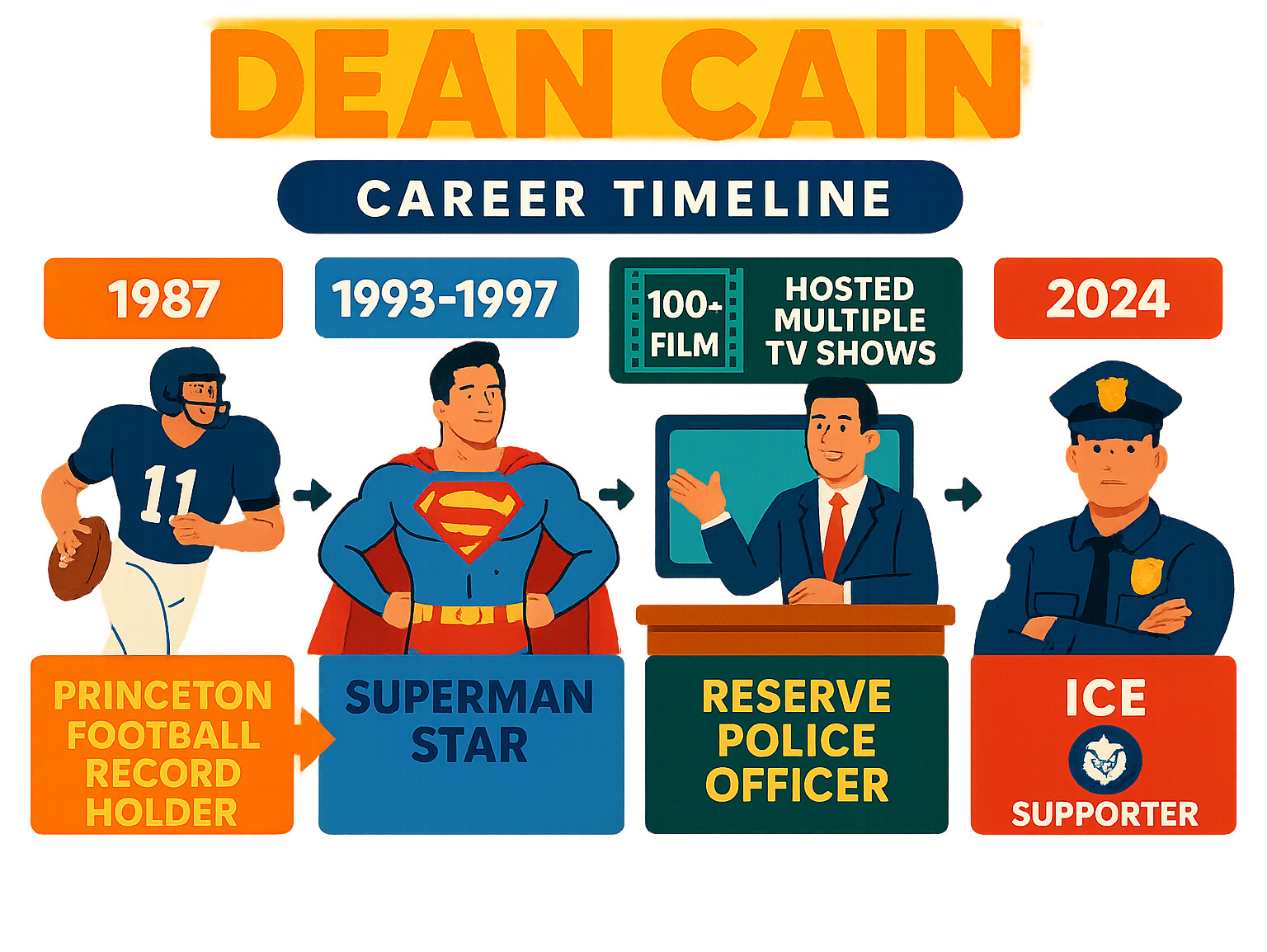 Infographic showing Dean Cain's career timeline from 1987 Princeton football record holder to 1993-1997 Superman star to 2018 reserve police officer to 2024 ICE supporter, including key milestones like 100+ film appearances and hosting multiple TV shows - dean cain infographic Infographic showing Dean Cain's career timeline from 1987 Princeton football record holder to 1993-1997 Superman star to 2018 reserve police officer to 2024 ICE supporter, including key milestones like 100+ film appearances and hosting multiple TV shows - dean cain infographic