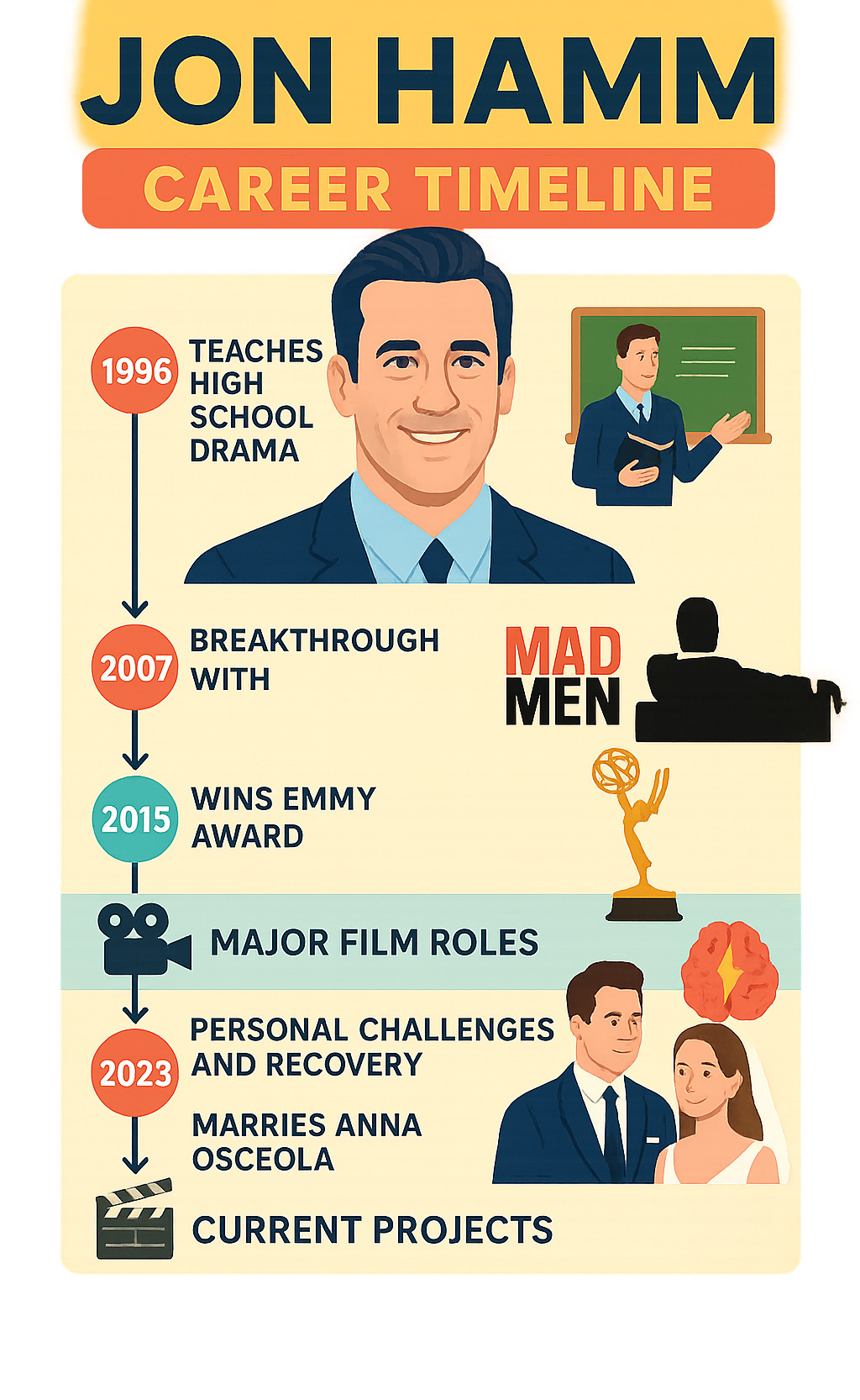 Infographic showing Jon Hamm's career timeline from 1996 to present, highlighting key milestones including his early teaching career, breakthrough with Mad Men in 2007, Emmy win in 2015, major film roles, personal challenges and recovery, marriage to Anna Osceola in 2023, and current projects - jon hamm infographic 