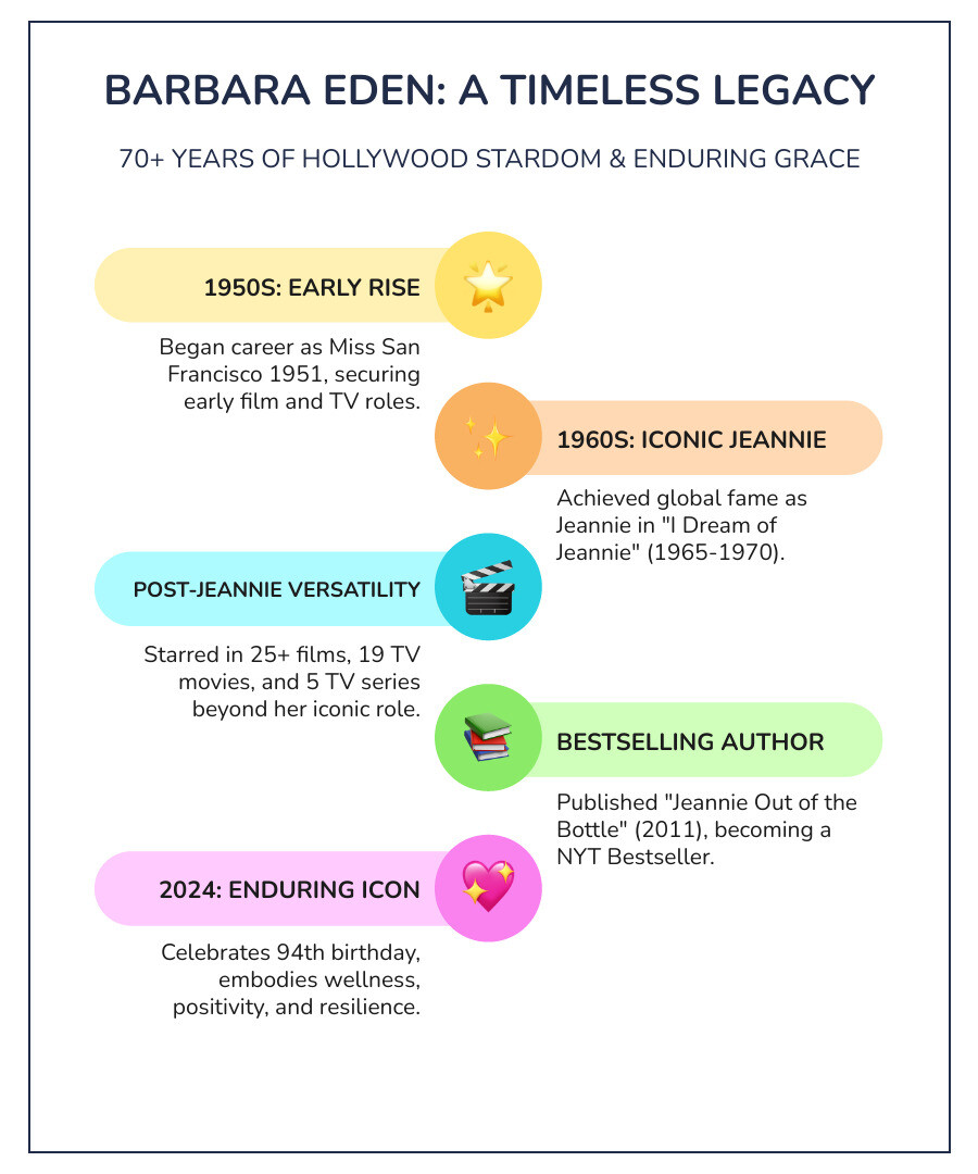 Infographic showing Barbara Eden's career timeline from 1951 Miss San Francisco through 2024, highlighting major roles including I Dream of Jeannie (1965-1970), Harper Valley PTA (1978), memoir publication (2011), and recent 94th birthday celebration, with wellness philosophy quotes integrated throughout - barbara eden infographic infographic-line-5-steps-colors