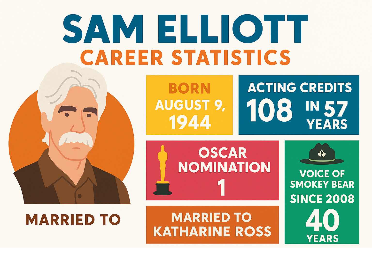 Infographic showing Sam Elliott's career statistics: Born August 9, 1944, Height 6'2", 108 acting credits spanning 57 years, 1 Oscar nomination, 1 SAG Award win, 23 total awards and 40 nominations, voice of Smokey Bear since 2008, married to Katharine Ross for 40 years - sam elliott infographic 