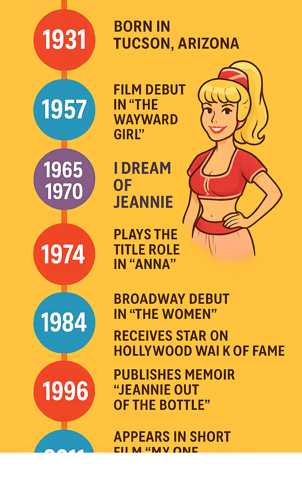Comprehensive timeline infographic showing Barbara Eden's major career milestones from 1931 birth in Tucson through 2024, including key roles like I Dream of Jeannie, major films, stage productions, personal achievements, and recent projects - barbara eden infographic 