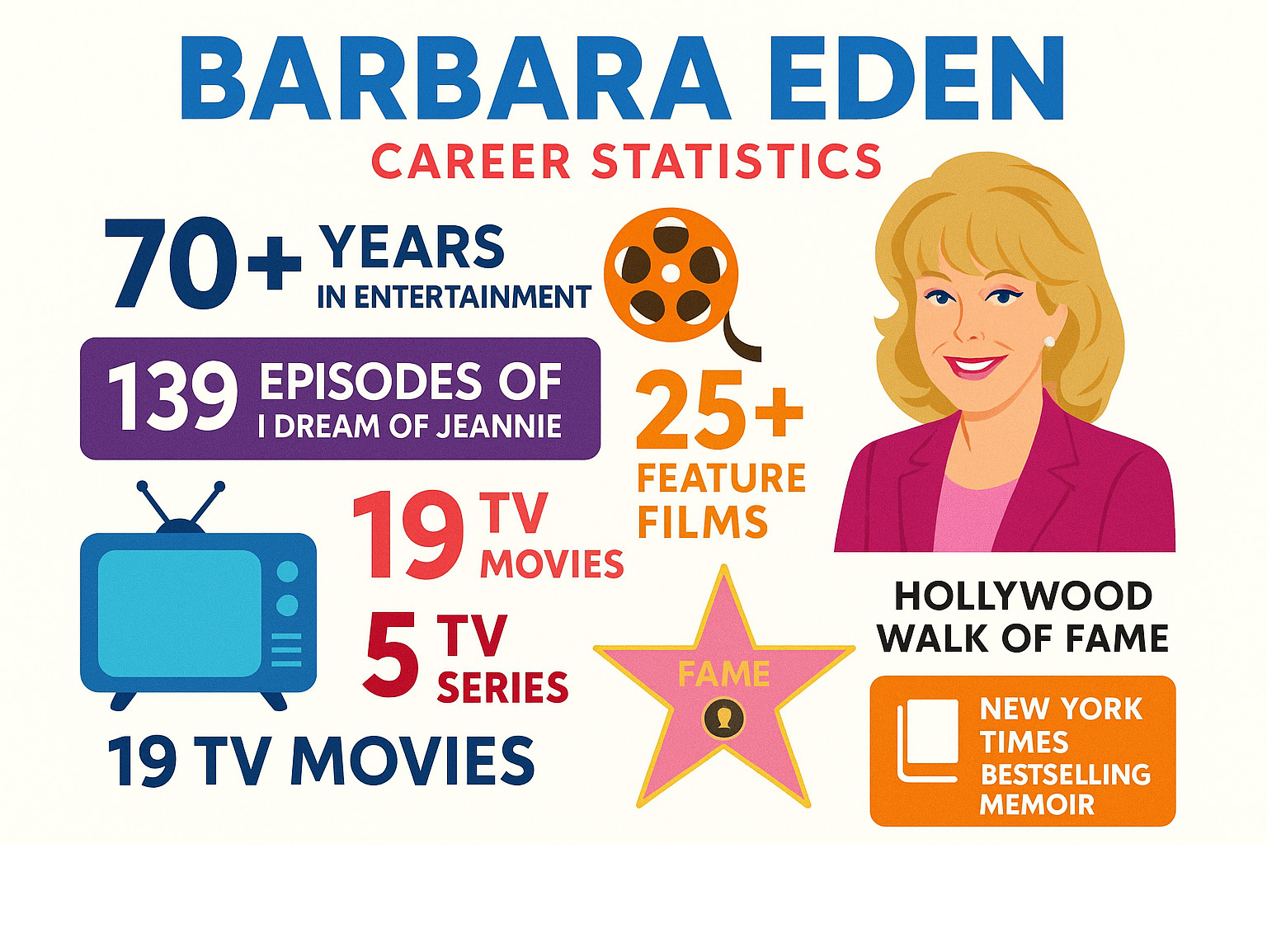 Career statistics infographic showing Barbara Eden's 70+ years in entertainment, featuring her major milestones: 139 episodes of I Dream of Jeannie, 25+ feature films, 19 TV movies, 5 TV series, Hollywood Walk of Fame star in 1988, and New York Times bestselling memoir - barbara eden infographic 