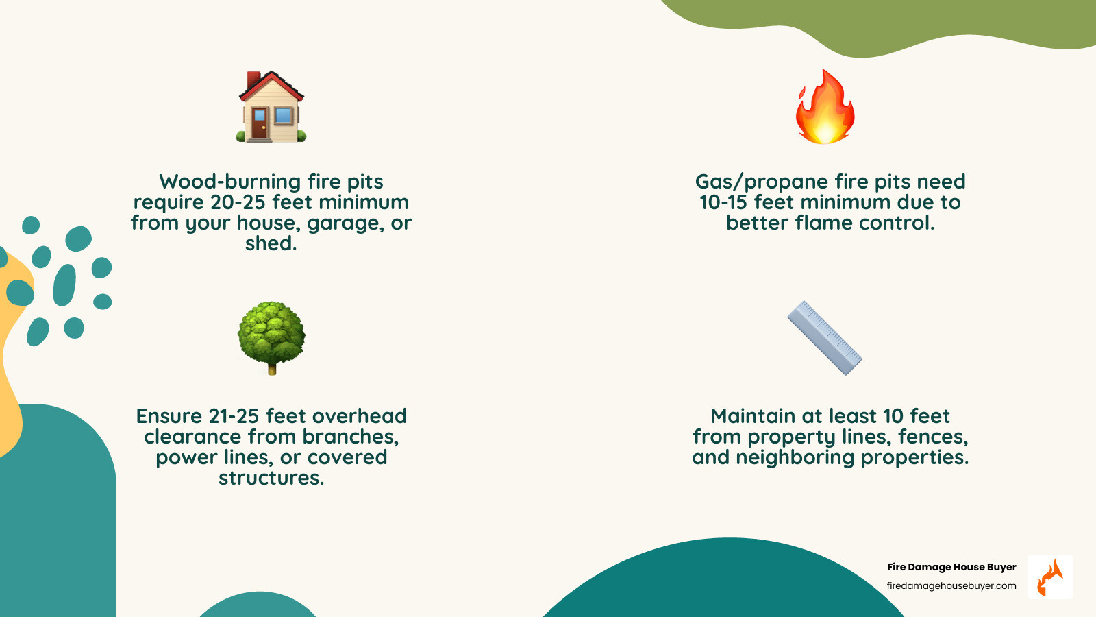 Infographic showing fire pit safety distances: 20-25 feet from house and structures, 21-25 feet overhead clearance from branches and power lines, 10 feet from property lines and fences, with emergency equipment placement zones - how far should fire pit be from house​ infographic 4_facts_emoji_nature