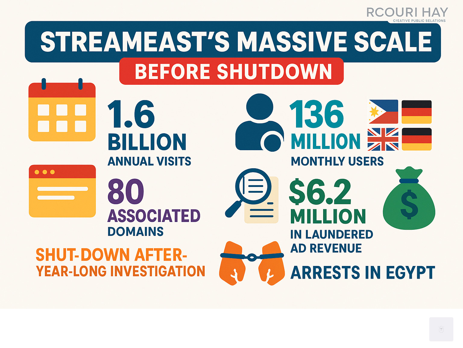Infographic showing Streameast's massive scale before shutdown: 1.6 billion annual visits, 136 million monthly users, 80 associated domains, traffic from US/Canada/UK/Philippines/Germany, shutdown after year-long investigation, $6.2 million in laundered ad revenue, and arrests in Egypt - streameast infographic 