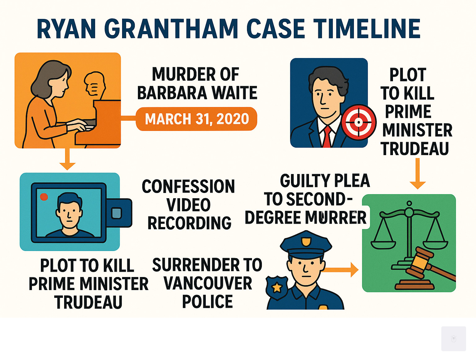Infographic showing Ryan Grantham case timeline: March 31 2020 murder of Barbara Waite, confession video recording, plot to kill Prime Minister Trudeau, surrender to Vancouver police, guilty plea to second-degree murder, and life sentence with 14 years parole ineligibility - ryan grantham infographic 