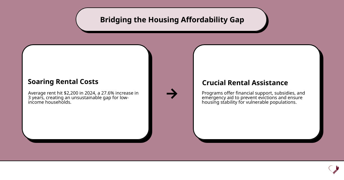 Infographic showing the gap between average rental costs ($2,200) and typical low-income household earnings, with arrows pointing to various assistance programs that help bridge this affordability gap - low income rental assistance infographic cause_effect_text Infographic showing the gap between average rental costs ($2,200) and typical low-income household earnings, with arrows pointing to various assistance programs that help bridge this affordability gap - low income rental assistance infographic cause_effect_text