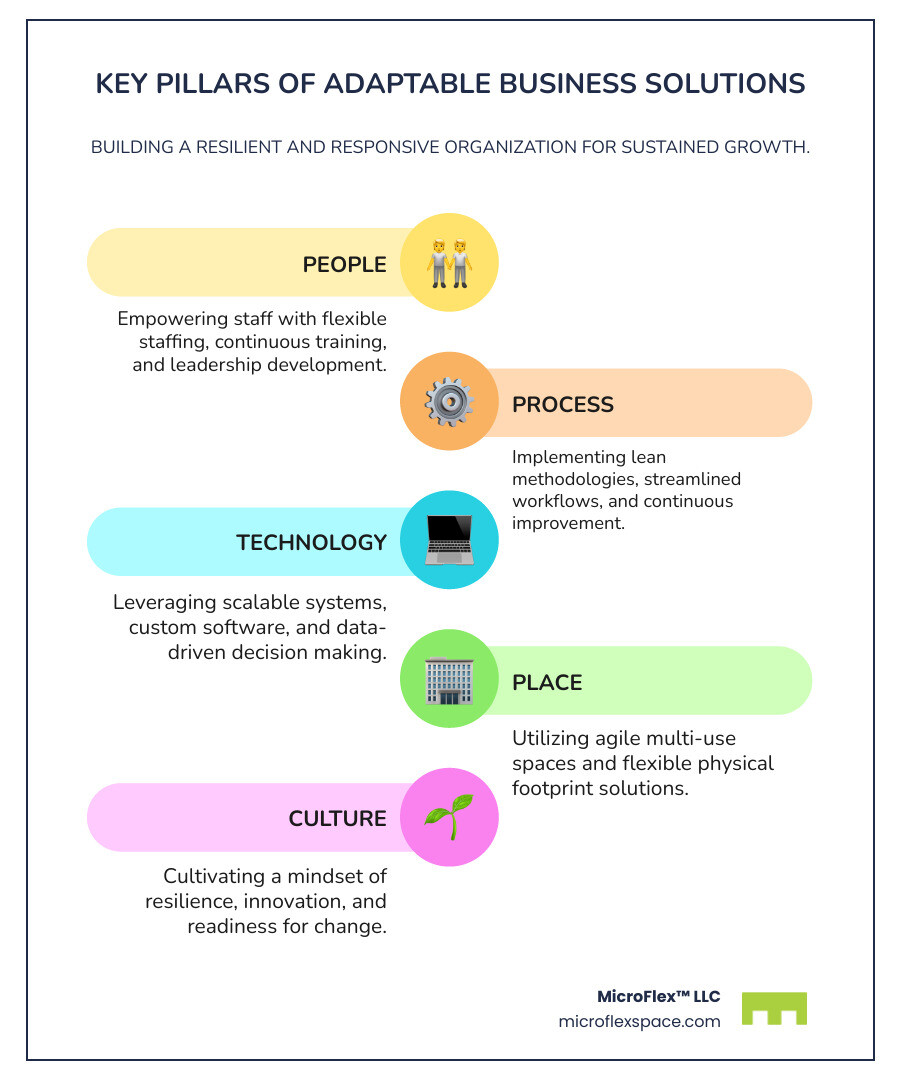 Infographic showing the four key pillars of adaptable business solutions: People (flexible staffing and training), Process (lean methodologies and continuous improvement), Technology (scalable systems and data-driven decisions), and Place (multi-use spaces and flexible lease terms) - Adaptable business solutions infographic infographic-line-5-steps-colors