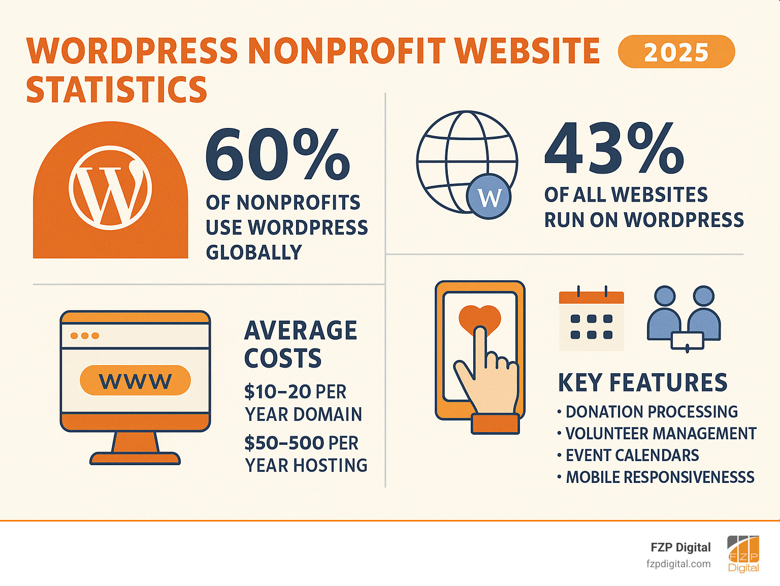 Comprehensive infographic showing WordPress nonprofit website statistics: 60% of nonprofits use WordPress globally, 43% of all websites run on WordPress, average costs of $10-20 per year for domain and $50-500 per year for hosting, key features including donation processing, volunteer management, event calendars, and mobile responsiveness - how to build a nonprofit website on wordpress infographic Comprehensive infographic showing WordPress nonprofit website statistics: 60% of nonprofits use WordPress globally, 43% of all websites run on WordPress, average costs of $10-20 per year for domain and $50-500 per year for hosting, key features including donation processing, volunteer management, event calendars, and mobile responsiveness - how to build a nonprofit website on wordpress infographic