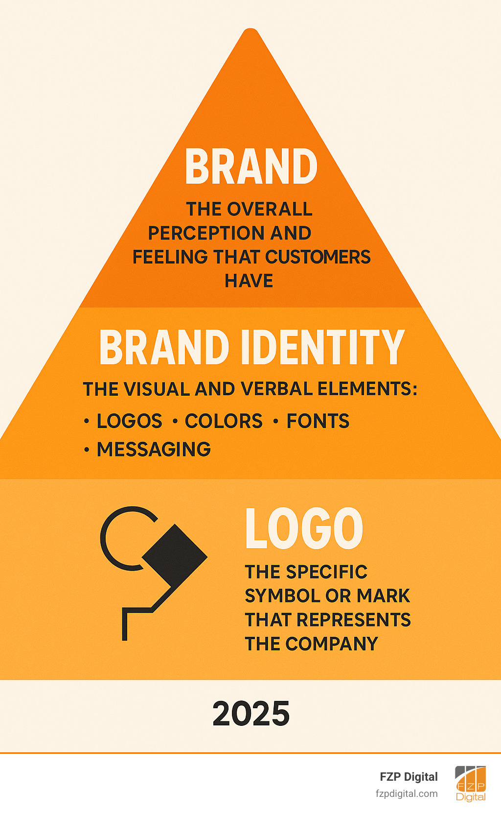 Infographic showing the hierarchy of Brand (the overall perception and feeling customers have), Brand Identity (the visual and verbal elements like logos, colors, fonts, and messaging), and Logo (the specific symbol or mark that represents the company) - what does a brand identity designer do infographic Infographic showing the hierarchy of Brand (the overall perception and feeling customers have), Brand Identity (the visual and verbal elements like logos, colors, fonts, and messaging), and Logo (the specific symbol or mark that represents the company) - what does a brand identity designer do infographic