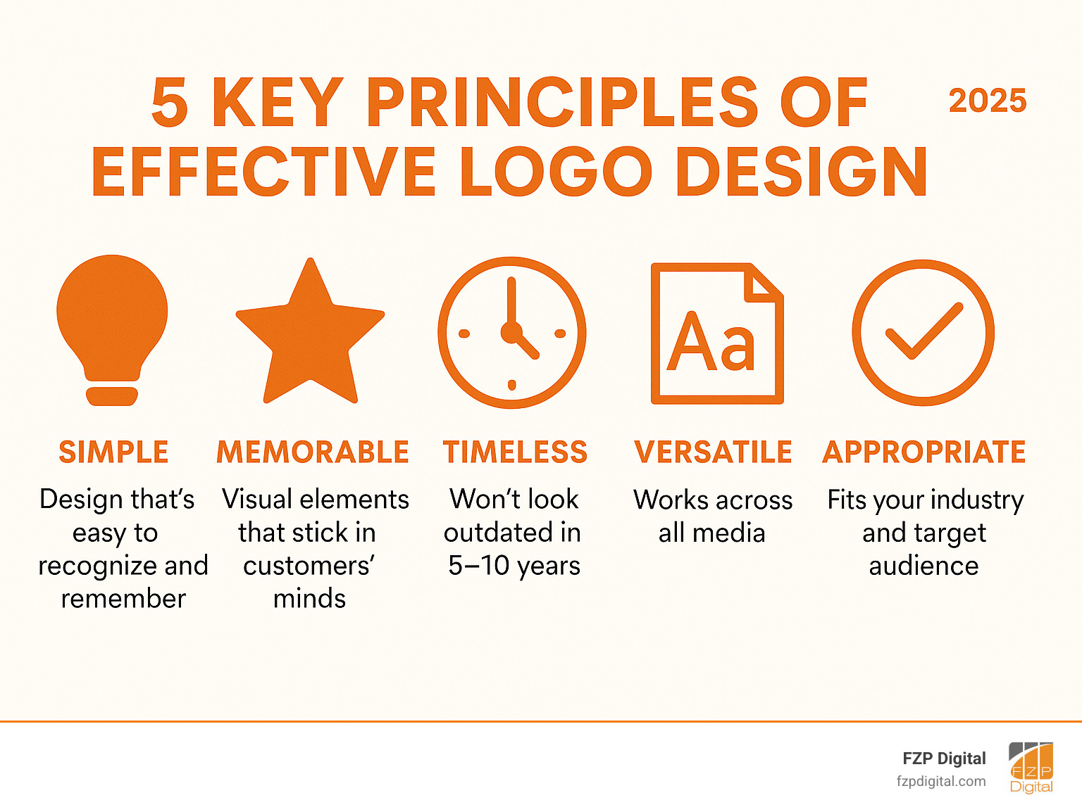 Infographic showing the 5 key principles of effective logo design: Simple design that's easy to recognize and remember, Memorable visual elements that stick in customers' minds, Timeless appeal that won't look outdated in 5-10 years, Versatile format that works across all media from business cards to billboards, and Appropriate style that fits your industry and target audience - logo designer philadelphia pa infographic 