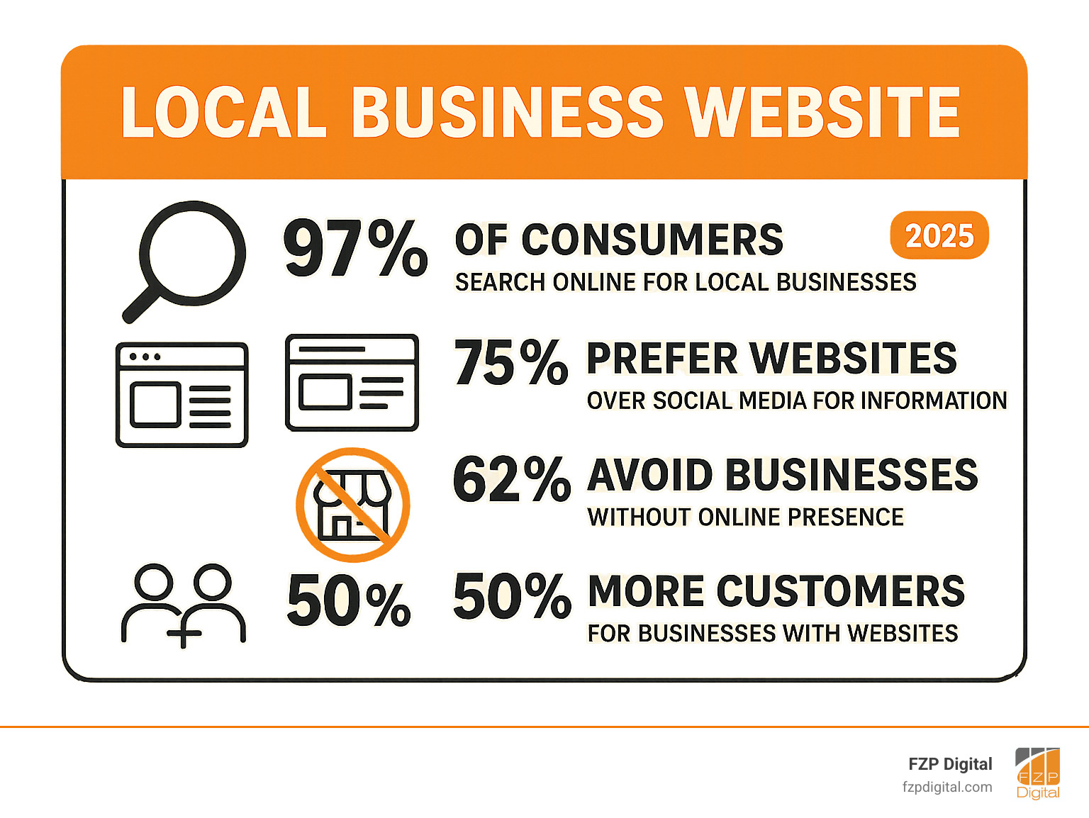 Infographic showing key statistics about local business websites including that 97% of consumers search online for local businesses, 75% prefer websites over social media for information, 62% avoid businesses without online presence, and businesses with websites receive 50% more customers - local business website infographic 