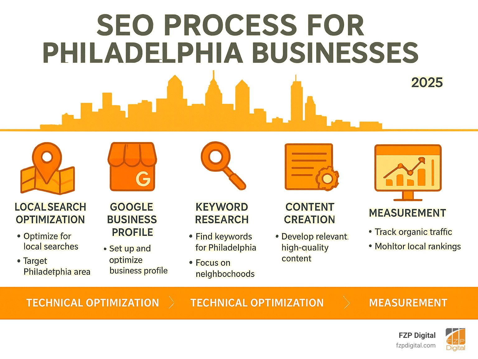 Comprehensive infographic showing the complete SEO process flow for Philadelphia businesses, including local search optimization, Google Business Profile setup, keyword research targeting Philadelphia neighborhoods, content creation strategies, technical website optimization, and measurement of key performance indicators like organic traffic growth and local pack rankings - search engine optimization services philadelphia infographic 