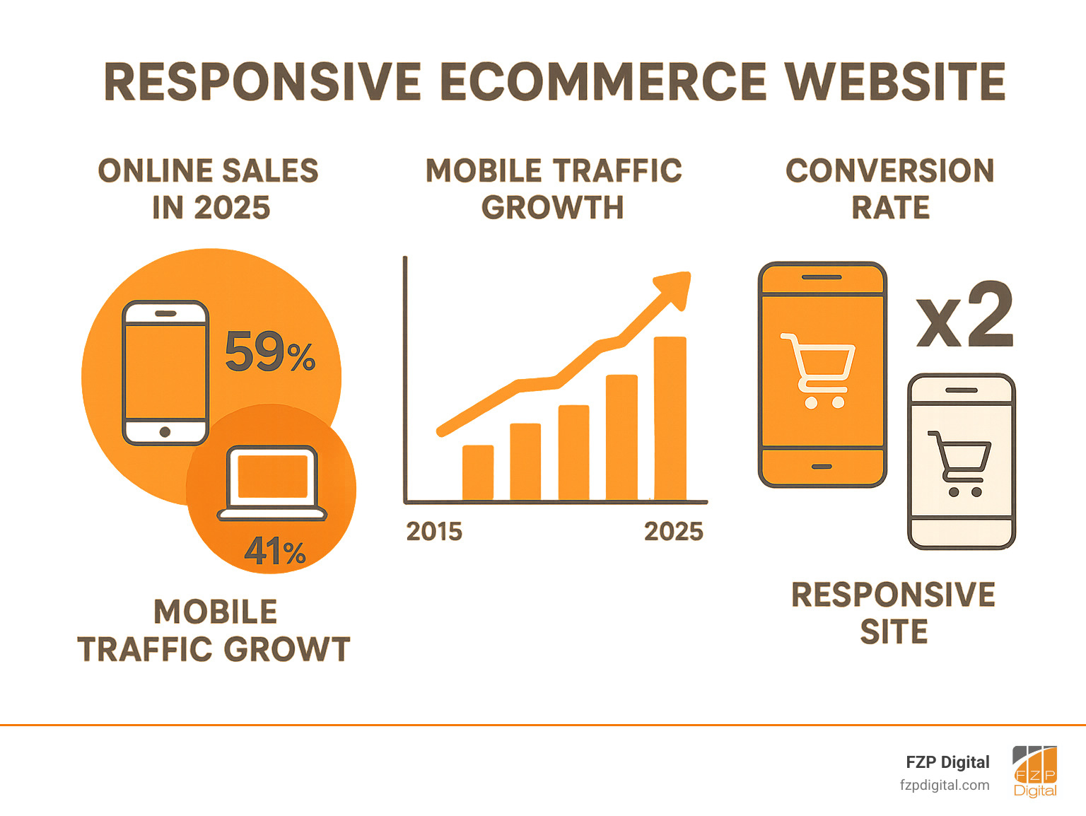 Infographic showing mobile commerce statistics: percentage of online sales from mobile devices versus desktop, mobile traffic growth over time, and conversion rate differences between responsive and non-responsive sites - responsive ecommerce website infographic 