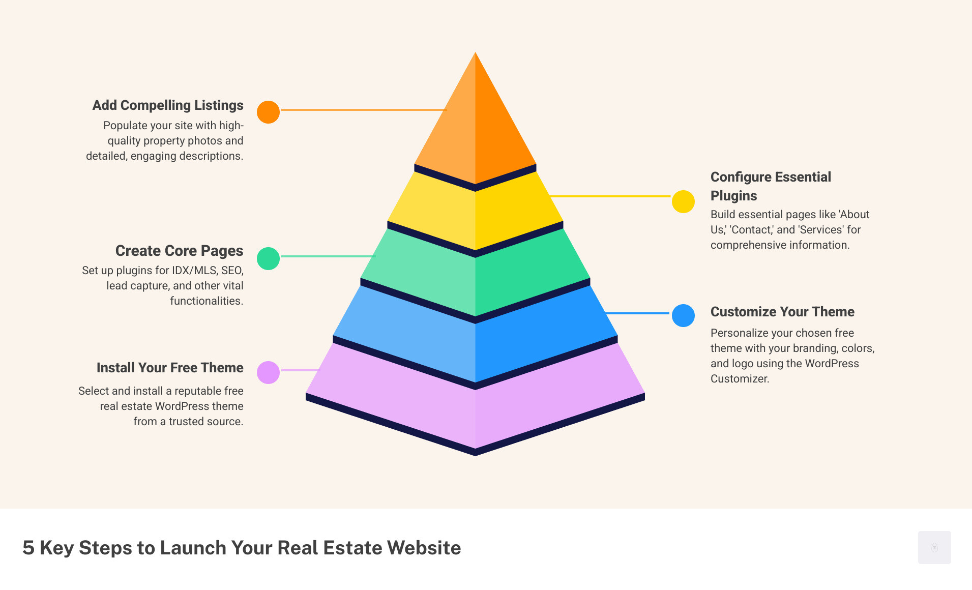Infographic detailing 5 key steps to launch a real estate website with a free WordPress template - real estate website templates wordpress free infographic pyramid-hierarchy-5-steps