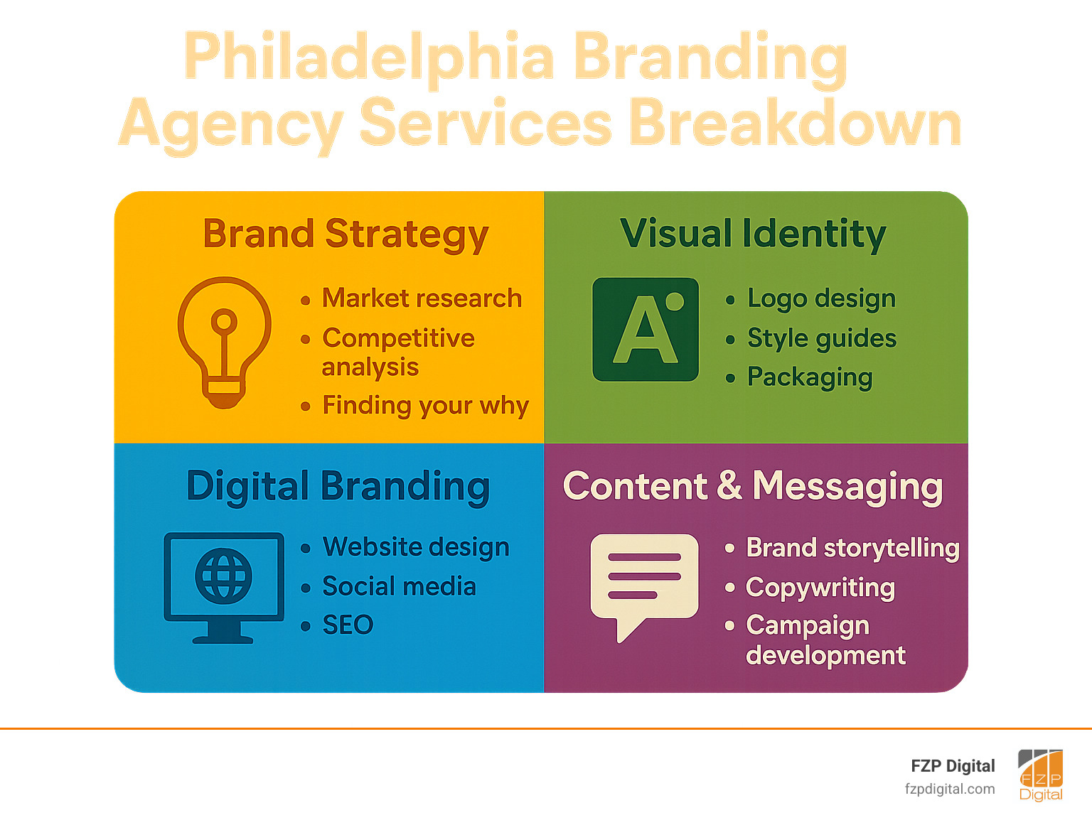 Philadelphia branding agency services breakdown showing four key areas: Brand Strategy (market research, competitive analysis, finding your why), Visual Identity (logo design, style guides, packaging), Digital Branding (website design, social media, SEO), and Content & Messaging (brand storytelling, copywriting, campaign development) - branding firms philadelphia infographic Philadelphia branding agency services breakdown showing four key areas: Brand Strategy (market research, competitive analysis, finding your why), Visual Identity (logo design, style guides, packaging), Digital Branding (website design, social media, SEO), and Content & Messaging (brand storytelling, copywriting, campaign development) - branding firms philadelphia infographic