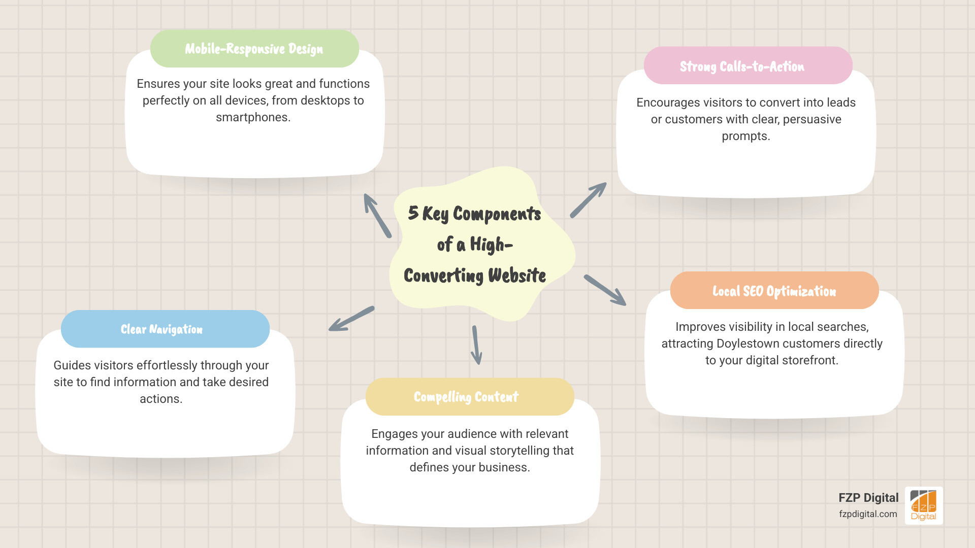 Infographic showing the 5 key components of a high-converting website: mobile-responsive design, clear navigation, compelling content, strong calls-to-action, and local SEO optimization - web design doylestown pa infographic mindmap-5-items Infographic showing the 5 key components of a high-converting website: mobile-responsive design, clear navigation, compelling content, strong calls-to-action, and local SEO optimization - web design doylestown pa infographic mindmap-5-items