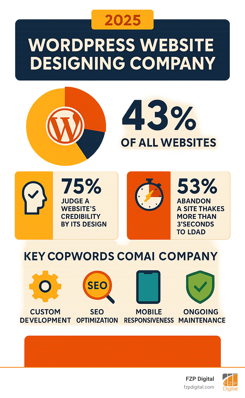 Infographic showing WordPress market dominance at 43% of all websites, with statistics on website credibility (75% judge by design), page load impact (53% abandon sites taking over 3 seconds), and the key services offered by professional WordPress design companies including custom development, SEO optimization, mobile responsiveness, and ongoing maintenance - wordpress website designing company infographic Infographic showing WordPress market dominance at 43% of all websites, with statistics on website credibility (75% judge by design), page load impact (53% abandon sites taking over 3 seconds), and the key services offered by professional WordPress design companies including custom development, SEO optimization, mobile responsiveness, and ongoing maintenance - wordpress website designing company infographic
