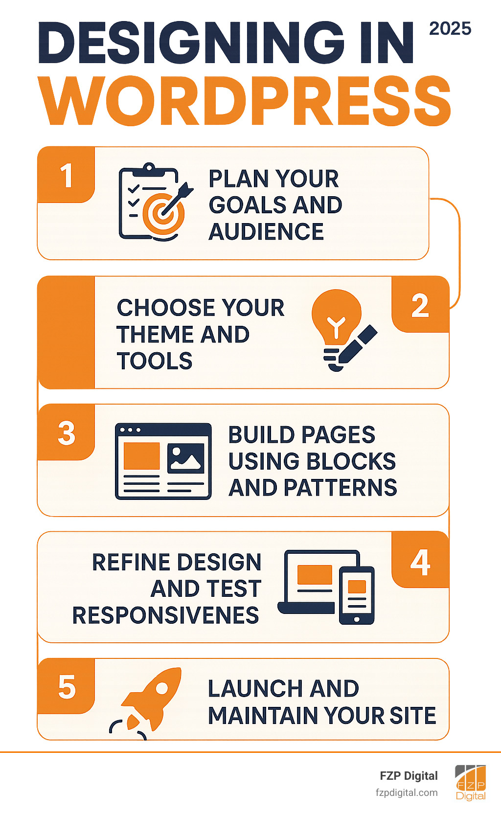 Infographic showing the 5 key phases of WordPress website design: Plan your goals and audience, Choose your theme and tools, Build pages using blocks and patterns, Refine design and test responsiveness, Launch and maintain your site - designing in wordpress infographic 