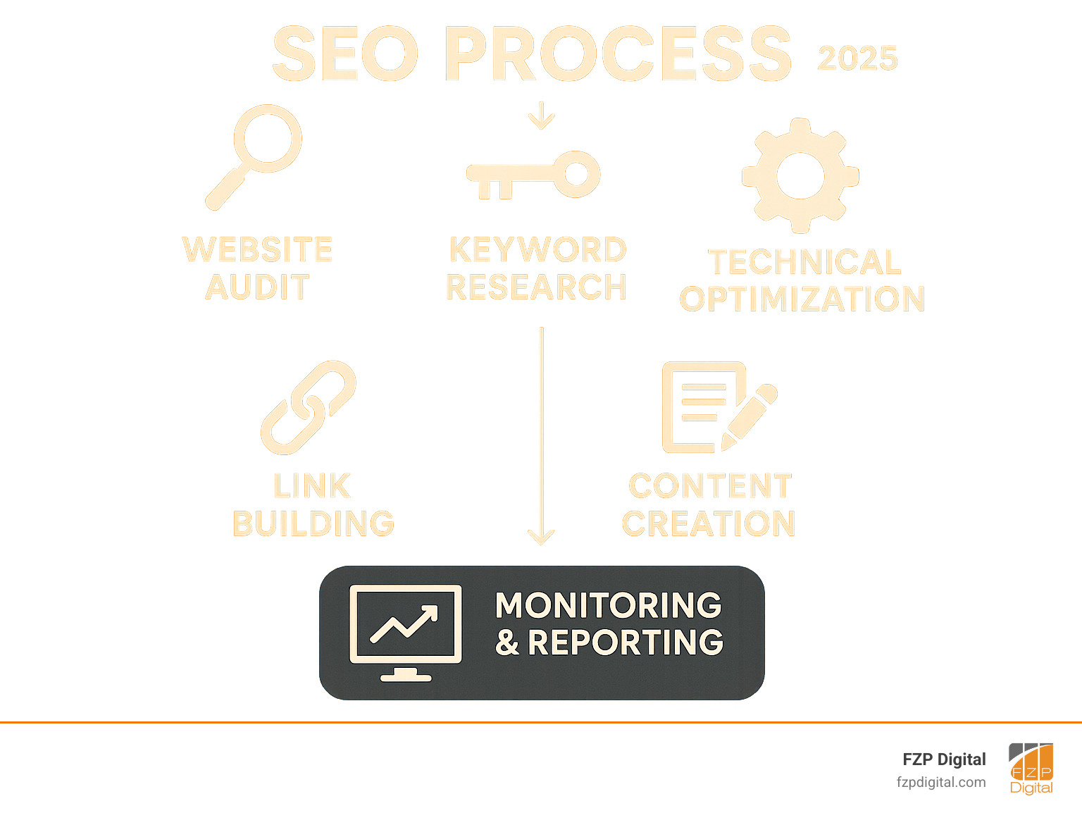 Infographic showing SEO process from initial website audit through keyword research, technical optimization, content creation, link building, and ongoing monitoring with measurable results tracking - philadelphia seo firm infographic Infographic showing SEO process from initial website audit through keyword research, technical optimization, content creation, link building, and ongoing monitoring with measurable results tracking - philadelphia seo firm infographic