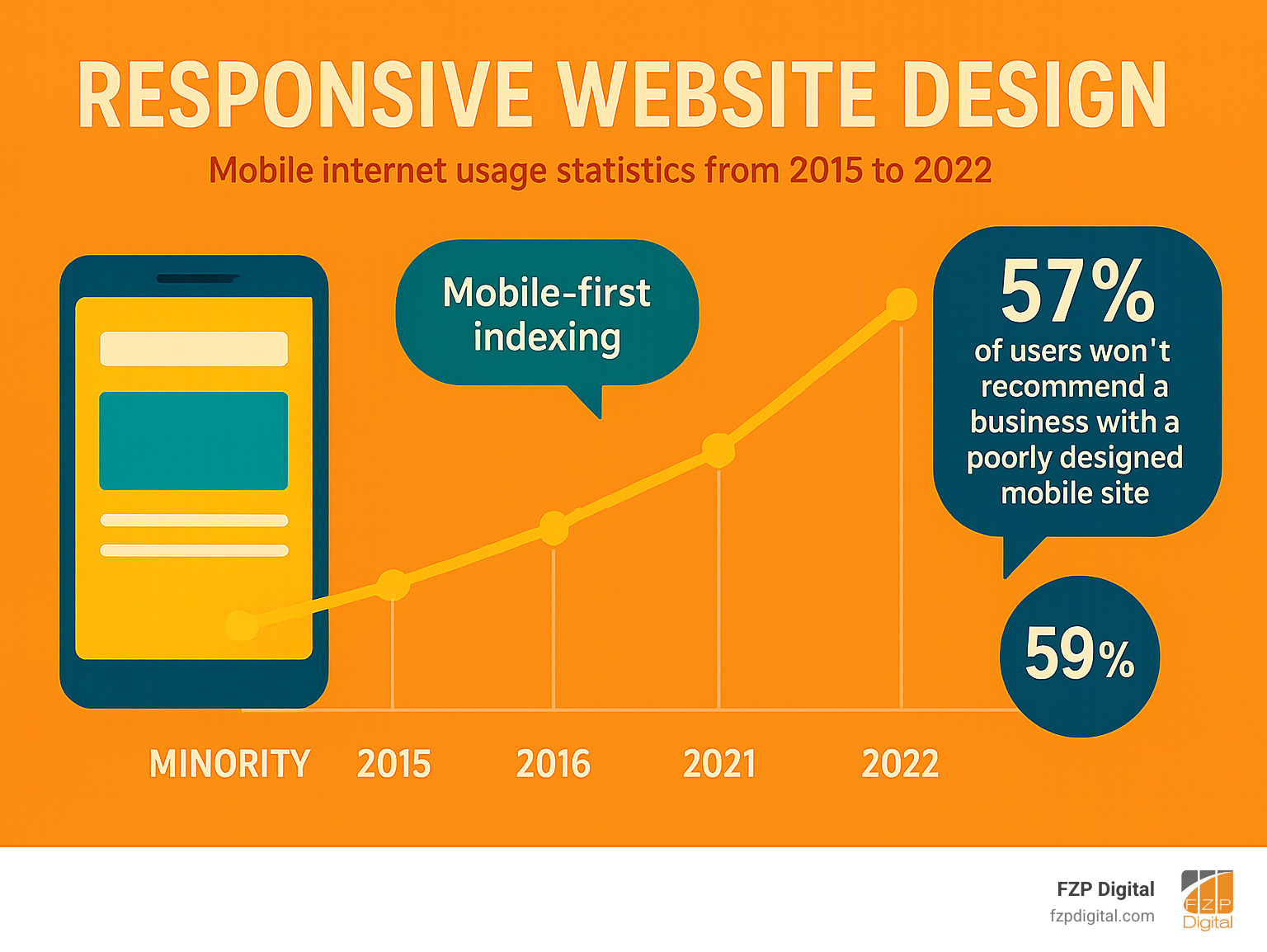 Infographic showing mobile internet usage statistics from 2015 to 2022, displaying the rise from minority to majority mobile traffic, with callouts for Google's mobile-first indexing implementation and the 57% statistic about user recommendations - responsive website design infographic 