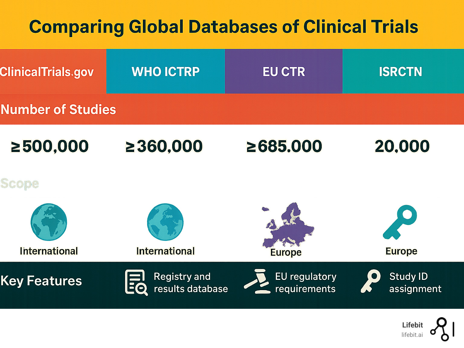 Infographic comparing key features of major global databases including ClinicalTrials.gov, WHO ICTRP, EU CTR, ISRCTN, number of studies, scope, and key features - Clinical trial data infographic 