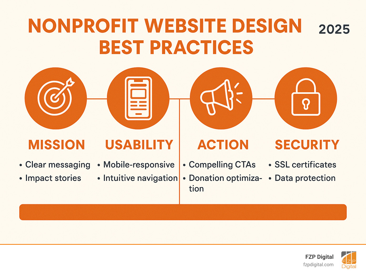 Infographic showing the four key pillars of successful nonprofit website design: Mission (clear messaging and impact stories), Usability (mobile-responsive design and intuitive navigation), Action (compelling CTAs and donation optimization), and Security (SSL certificates and data protection) - nonprofit website design best practices infographic 