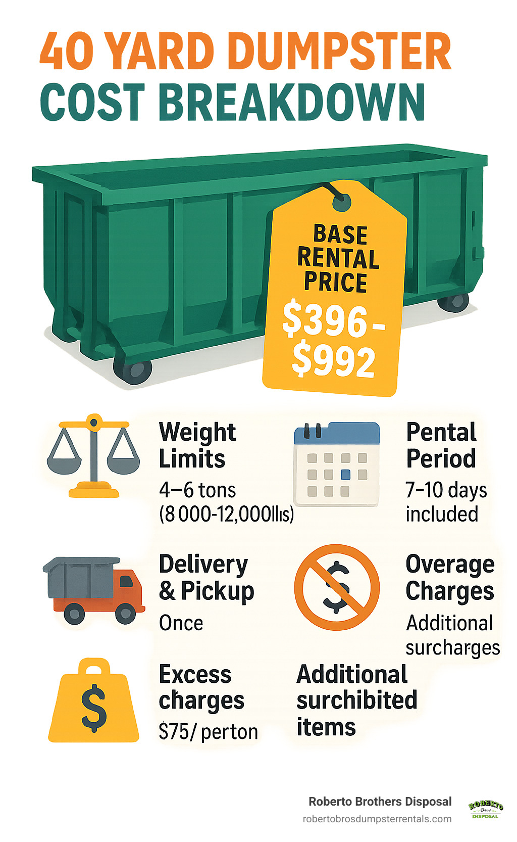 Infographic showing 40 yard dumpster cost breakdown including base rental price, weight limits, rental period, delivery and pickup fees, overage charges, and additional surcharges for prohibited items - 40 yard dumpster cost infographic 