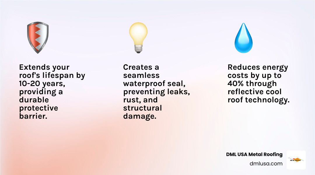 Infographic showing the top 3 benefits of metal roof coating: 1) Extends roof lifespan by 10-20 years with protective barrier against weathering, 2) Reduces energy costs by 15-40% through reflective heat technology, 3) Creates waterproof seal preventing leaks, rust, and structural damage - metal roof coating companies near me infographic 3_facts_emoji_light-gradient