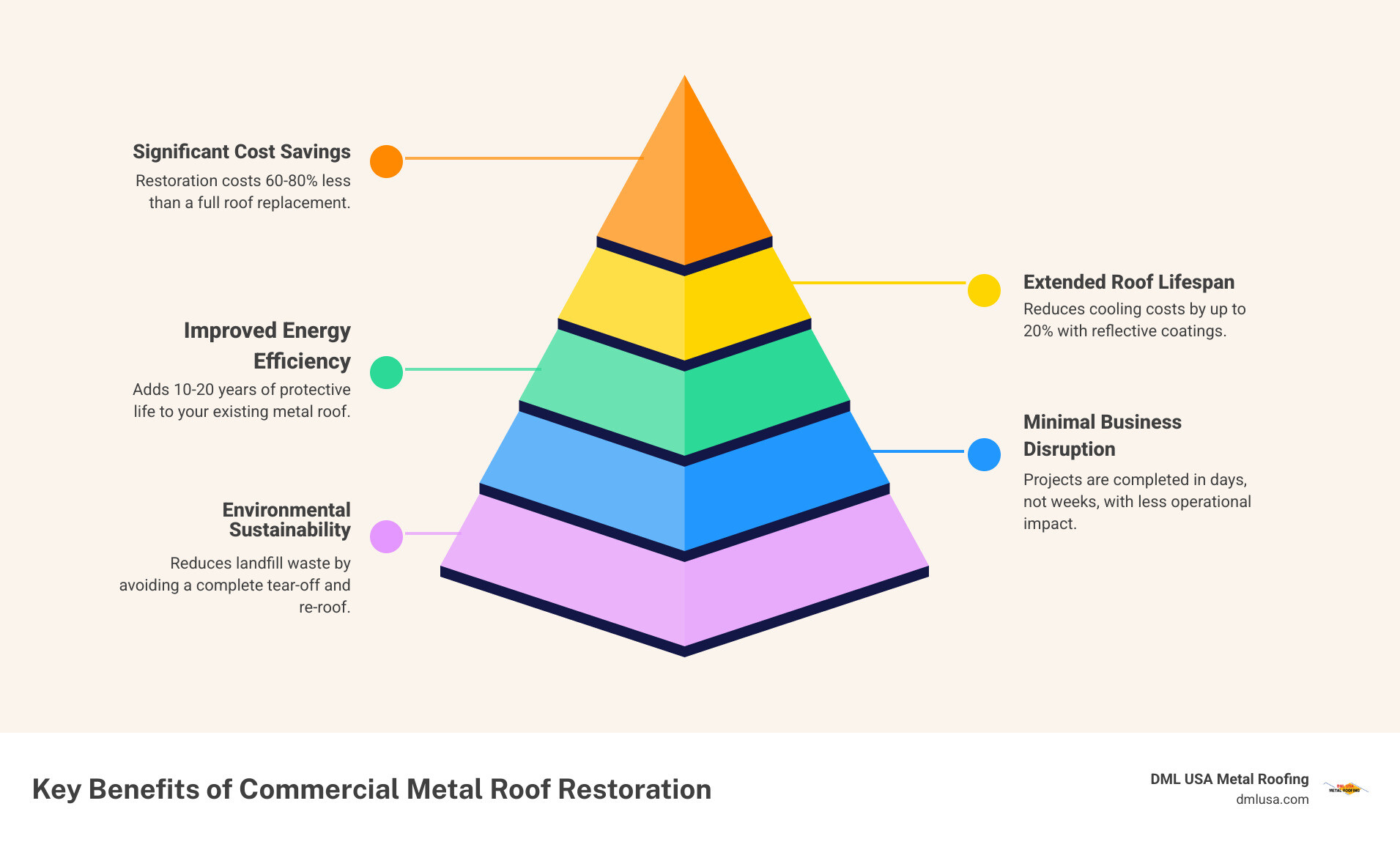 Infographic showing metal roof restoration benefits: 60-80% cost savings versus replacement, 10-20 year lifespan extension, up to 20% energy efficiency improvement, minimal business disruption during installation, and environmental sustainability through material reuse - commercial metal roof restoration company near me infographic pyramid-hierarchy-5-steps