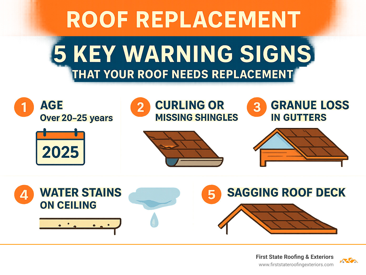 Comprehensive infographic showing the 5 key warning signs that indicate your roof needs replacement: 1) Age over 20-25 years with calendar icon, 2) Curling or missing shingles with damaged shingle illustration, 3) Granule loss in gutters with gutter cross-section, 4) Water stains on ceiling with interior damage visual, 5) Sagging roof deck with structural diagram - roof replacement infographic 