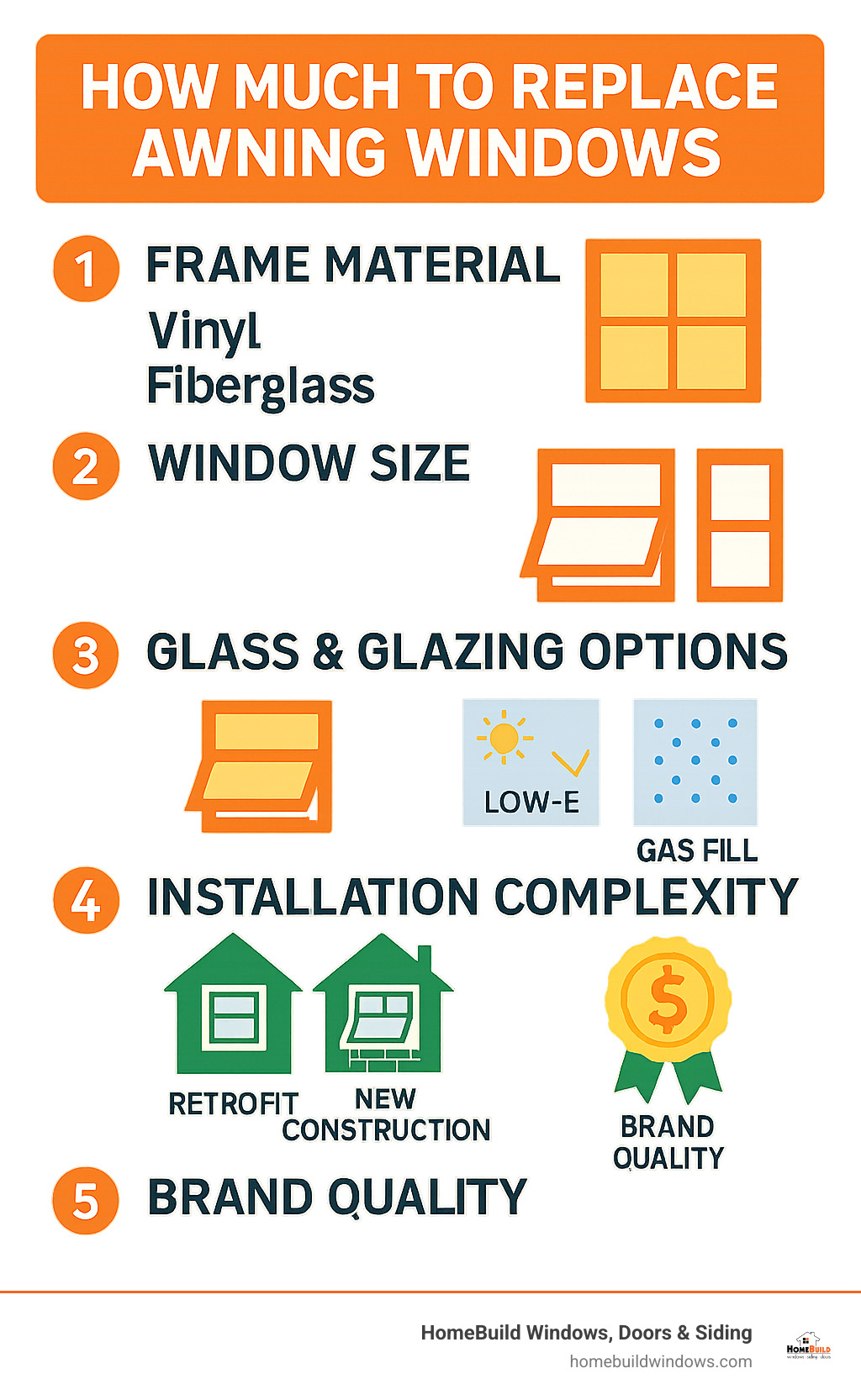 Infographic showing the top 5 factors that influence awning window replacement cost: frame material selection with vinyl being most affordable and fiberglass most expensive, window size with larger windows costing significantly more, glass and glazing options including Low-E coatings and gas fills, installation complexity comparing retrofit versus new construction, and brand quality affecting both price and warranty coverage - how much to replace awning windows infographic Infographic showing the top 5 factors that influence awning window replacement cost: frame material selection with vinyl being most affordable and fiberglass most expensive, window size with larger windows costing significantly more, glass and glazing options including Low-E coatings and gas fills, installation complexity comparing retrofit versus new construction, and brand quality affecting both price and warranty coverage - how much to replace awning windows infographic