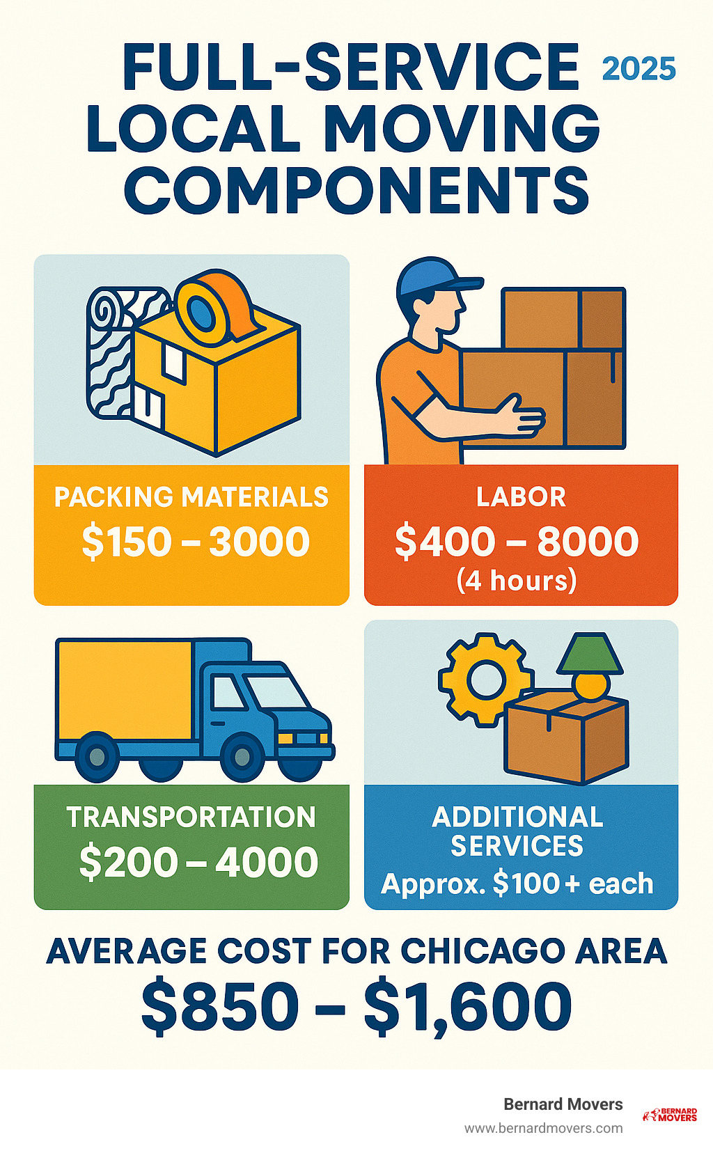 Comprehensive breakdown of full-service moving components including packing materials, labor hours, transportation, and additional services with cost comparisons for Chicago area moves - full service local moving companies infographic 