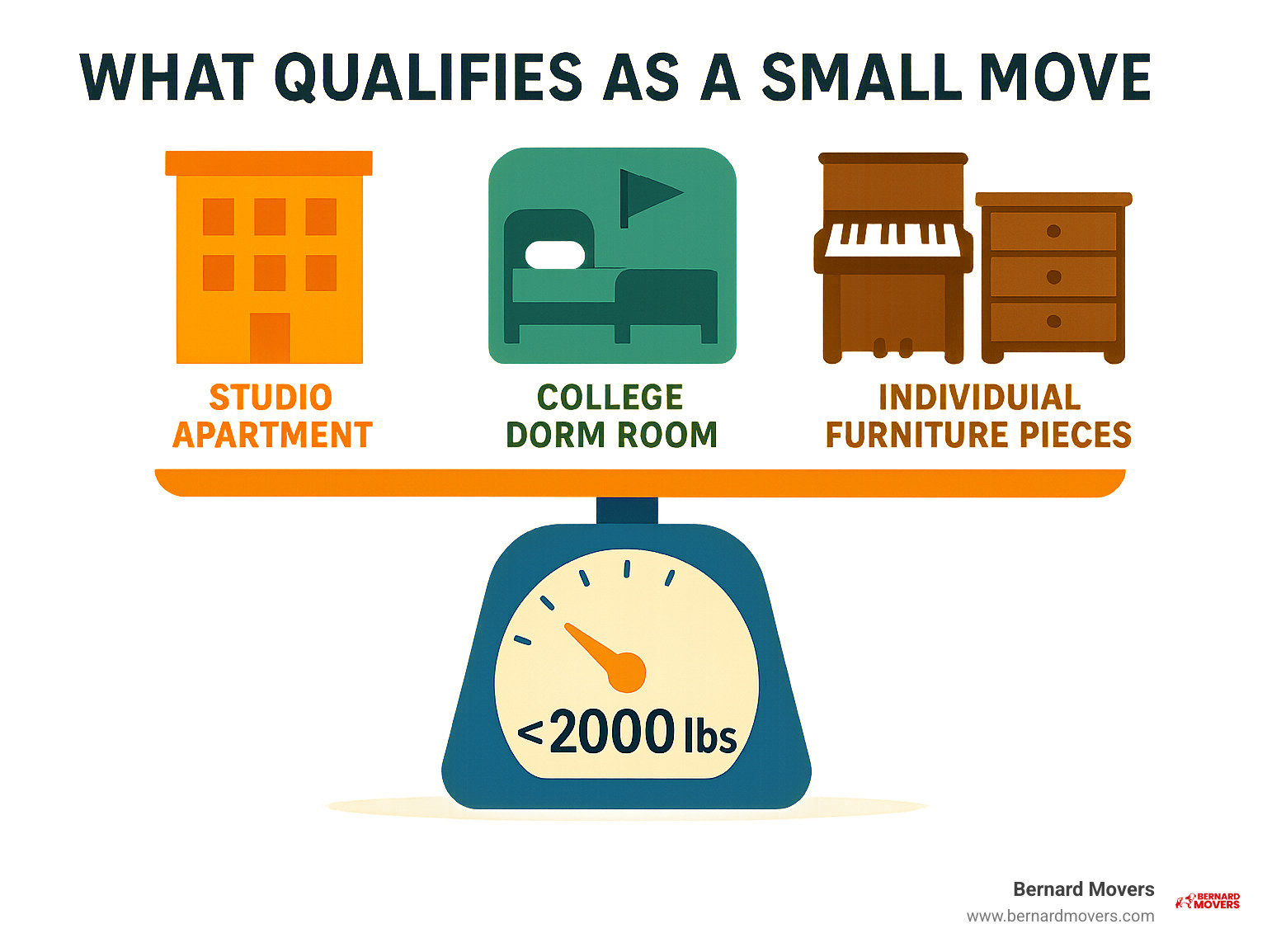 Infographic showing what qualifies as a small move: a scale displaying "<2000 lbs" with icons representing a studio apartment, college dorm room, and individual furniture pieces like a piano and dresser - small load long distance moving companies infographic 