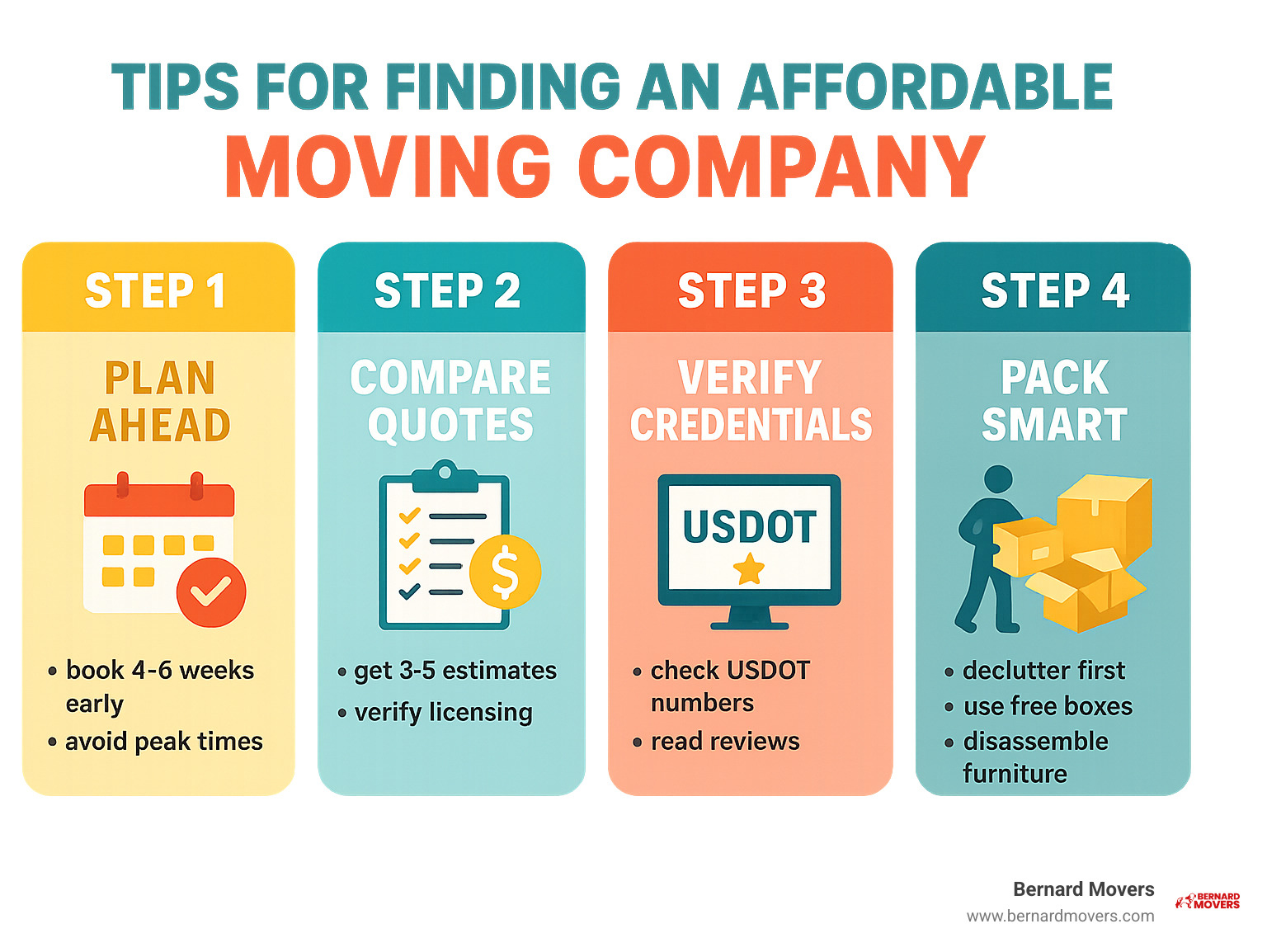 Infographic showing 4 key steps to finding an affordable moving company: Step 1 - Plan Ahead (book 4-6 weeks early, avoid peak times), Step 2 - Compare Quotes (get 3-5 estimates, verify licensing), Step 3 - Verify Credentials (check USDOT numbers, read reviews), Step 4 - Pack Smart (declutter first, use free boxes, disassemble furniture) - affordable moving company infographic Infographic showing 4 key steps to finding an affordable moving company: Step 1 - Plan Ahead (book 4-6 weeks early, avoid peak times), Step 2 - Compare Quotes (get 3-5 estimates, verify licensing), Step 3 - Verify Credentials (check USDOT numbers, read reviews), Step 4 - Pack Smart (declutter first, use free boxes, disassemble furniture) - affordable moving company infographic