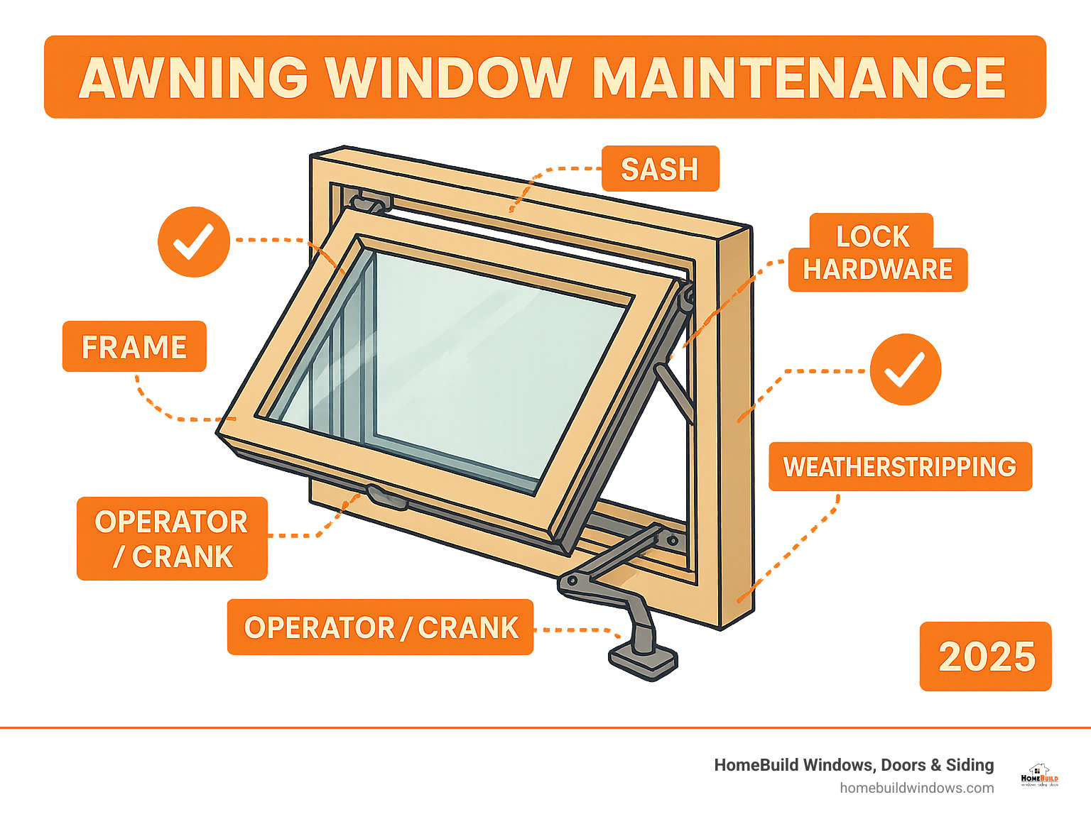 Detailed infographic showing awning window components including sash, frame, operator/crank mechanism, hinges, lock hardware, and weatherstripping with maintenance points highlighted - Awning window maintenance infographic 