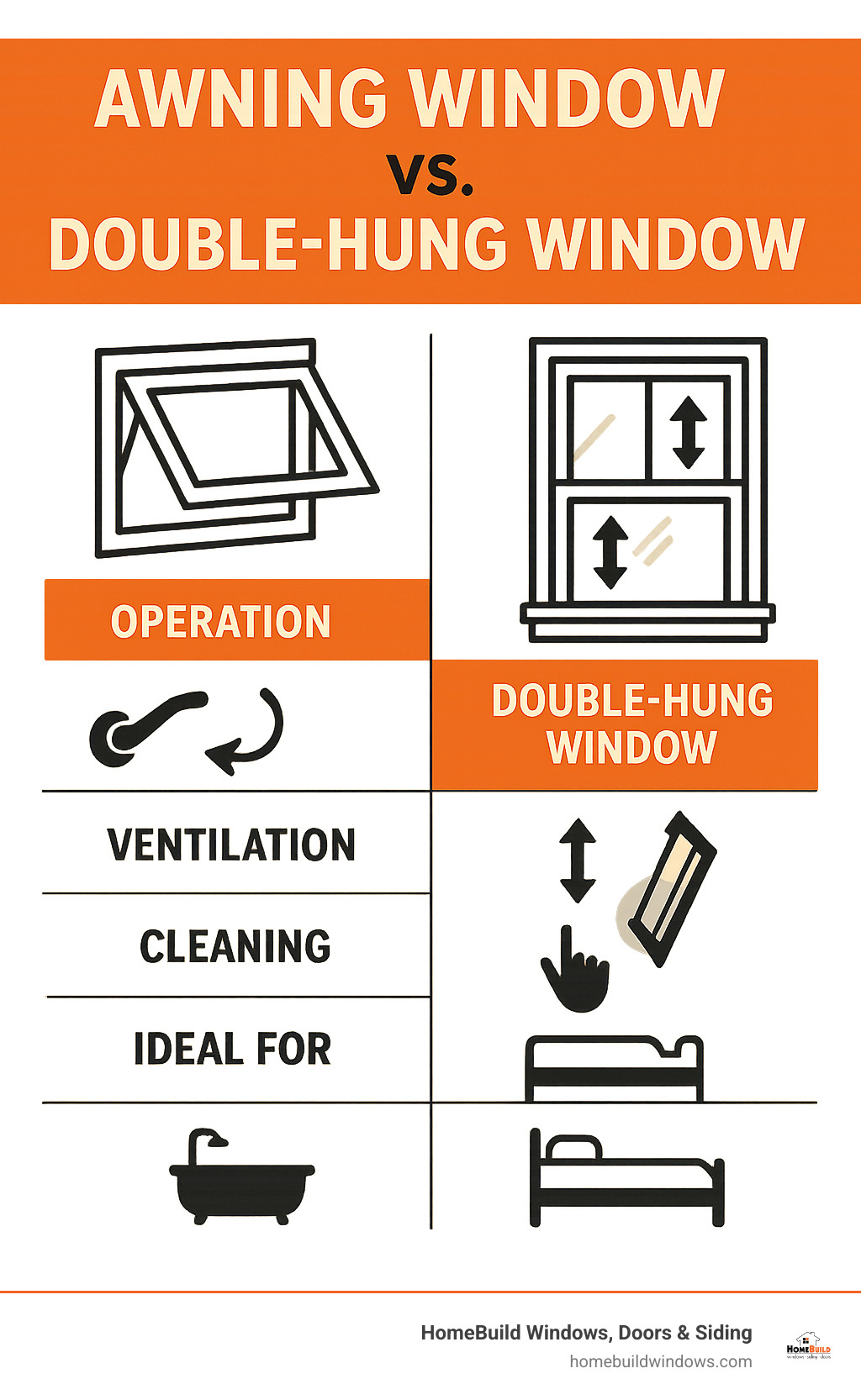 Infographic showing side-by-side comparison of awning windows (hinged at top, opening outward) versus double-hung windows (two sashes sliding vertically) with labeled features including operation methods, ventilation patterns, cleaning access, and ideal room placements - replace awning window with double hung infographic Infographic showing side-by-side comparison of awning windows (hinged at top, opening outward) versus double-hung windows (two sashes sliding vertically) with labeled features including operation methods, ventilation patterns, cleaning access, and ideal room placements - replace awning window with double hung infographic