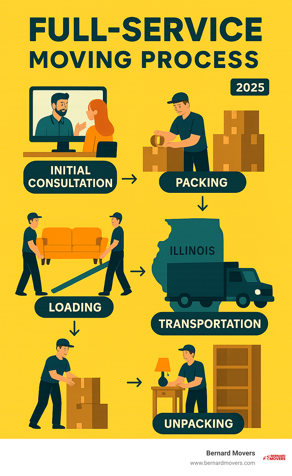 Detailed infographic showing Bernard Movers' comprehensive full-service moving process from initial consultation through final furniture placement, highlighting each step including packing, loading, transportation, and unpacking services available throughout Illinois - cost for full service movers infographic 