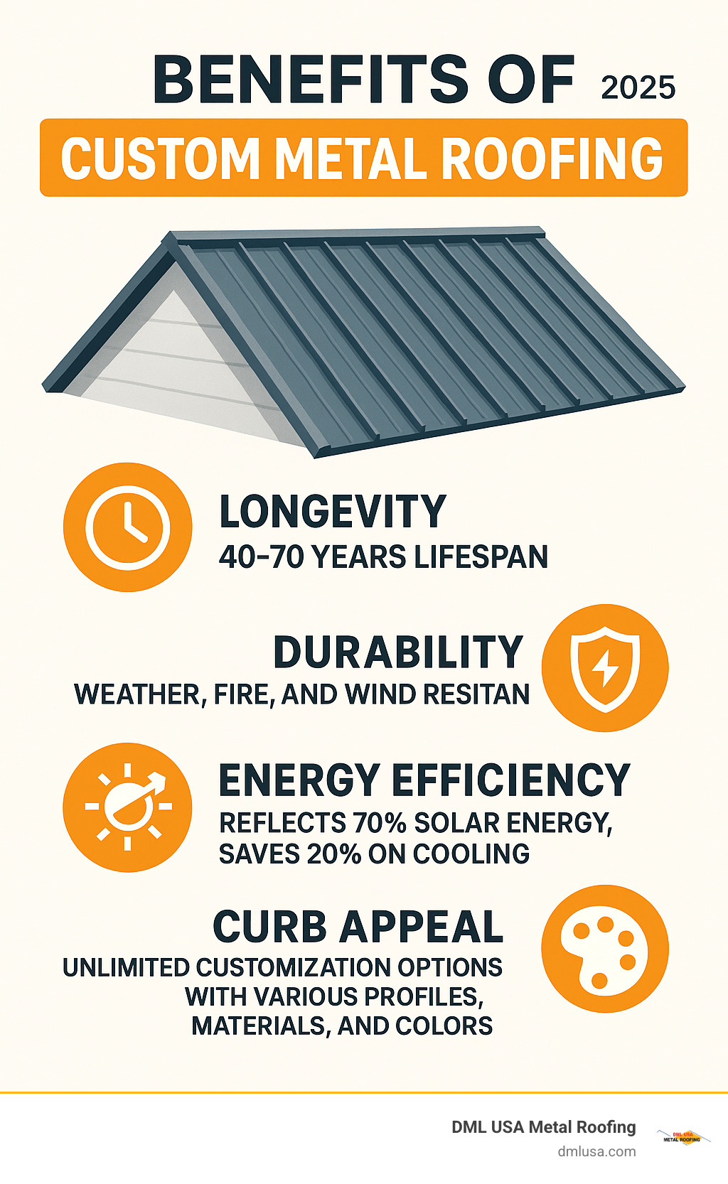 Infographic showing the four key benefits of custom metal roofing: Longevity (40-70 years lifespan), Durability (weather, fire, and wind resistant), Energy Efficiency (reflects 70% solar energy, saves 20% on cooling), and Curb Appeal (unlimited customization options with various profiles, materials, and colors) - custom metal roofing near me infographic 