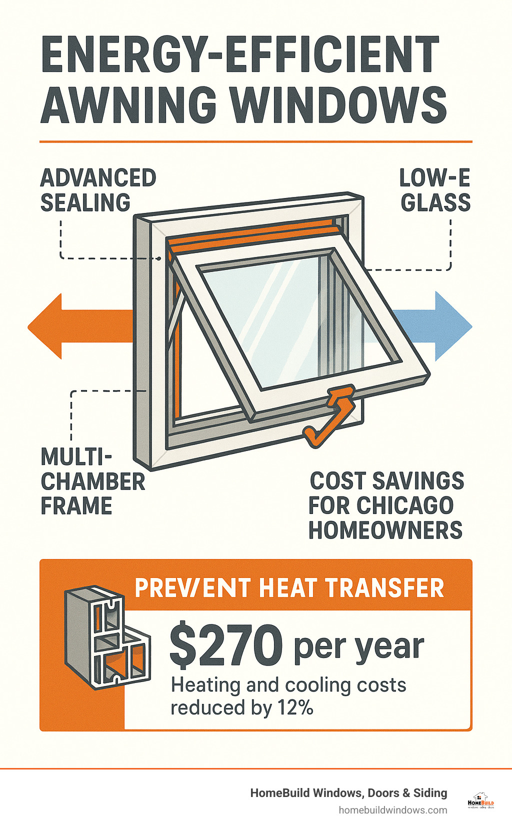 Detailed infographic showing how energy-efficient awning windows prevent heat transfer through advanced sealing systems, low-E glass coatings, and multi-chamber frames, with cost savings calculations for Chicago homeowners - Energy efficient awning windows infographic 
