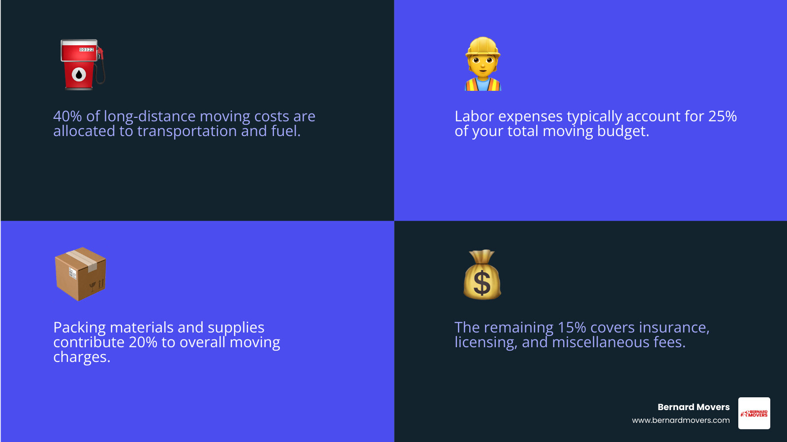 Infographic showing breakdown of long-distance moving costs: 40% transportation and fuel, 25% labor costs, 20% packing materials and supplies, 10% insurance and licensing, 5% miscellaneous fees like storage or specialty handling - cheap long distance moving companies infographic 4_facts_emoji_blue