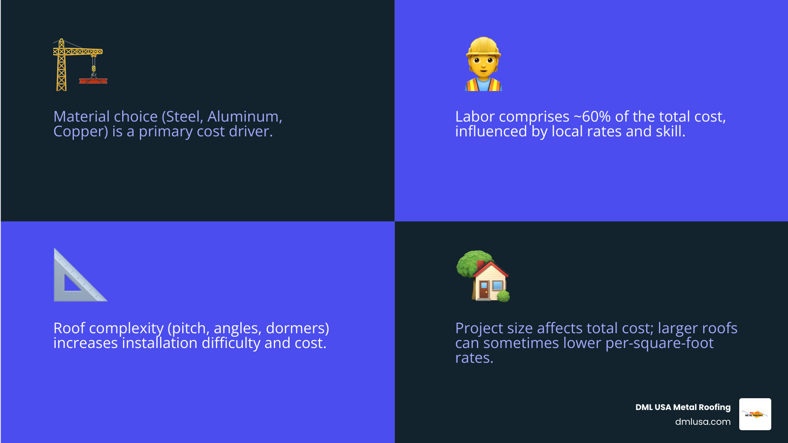 Comprehensive breakdown of metal roof cost factors including material type, labor rates, roof complexity, and project size with average price ranges for each component - metal roofer cost infographic 4_facts_emoji_blue
