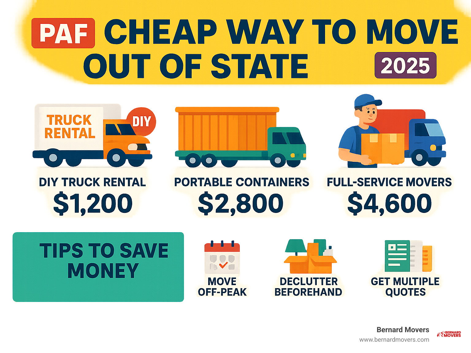 Infographic showing cost breakdown of different moving methods: DIY truck rental averaging $1,200, portable containers averaging $2,800, and full-service movers averaging $4,600, with tips for saving money including moving off-peak, decluttering beforehand, and getting multiple quotes - cheap way to move out of state infographic 