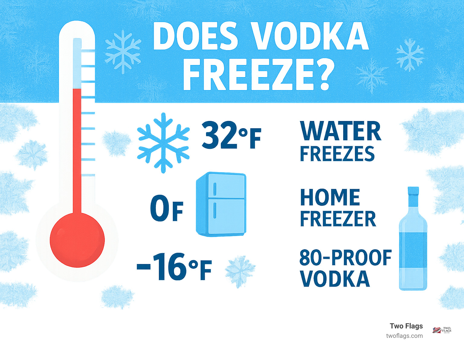 Infographic showing temperature scale with water freezing at 32°F, home freezer at 0°F, and 80-proof vodka freezing at -16°F, with visual thermometer and ice crystals - Does vodka freeze? infographic 