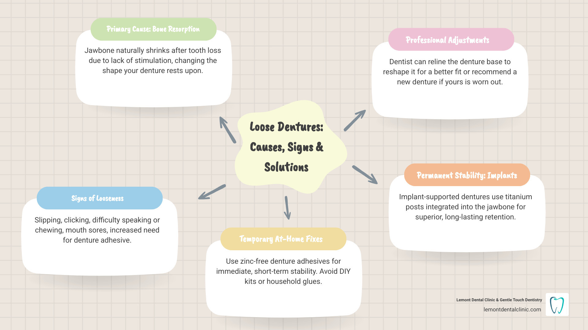 Infographic showing the progression of bone resorption after tooth loss, common signs of loose dentures including slipping and clicking, and available treatment options from temporary adhesives to permanent implant solutions - fixing loose dentures infographic mindmap-5-items