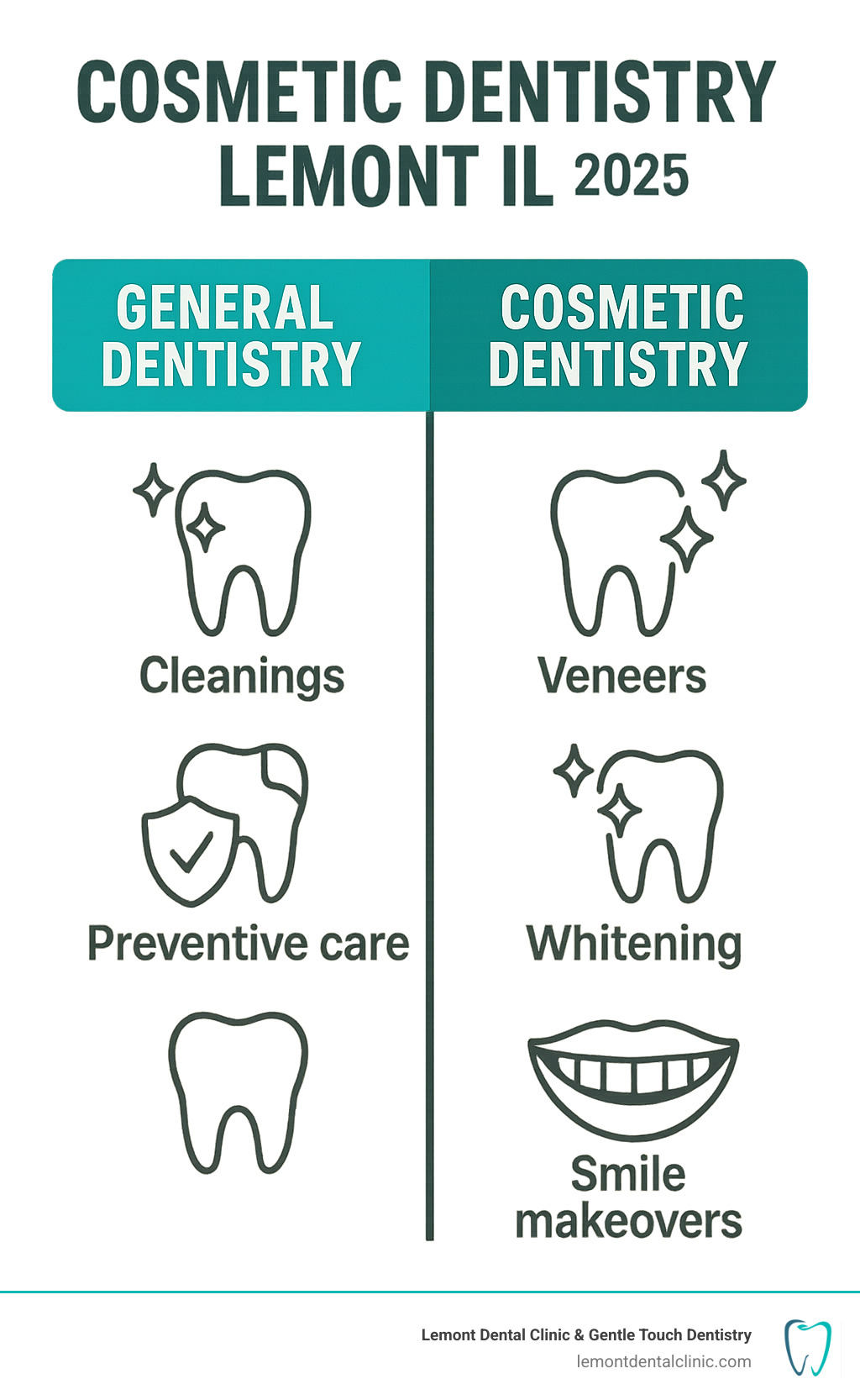 Infographic showing the differences between general dentistry (cleanings, fillings, preventive care) and cosmetic dentistry (veneers, whitening, smile makeovers) with visual icons representing each service type - cosmetic dentistry lemont il infographic 