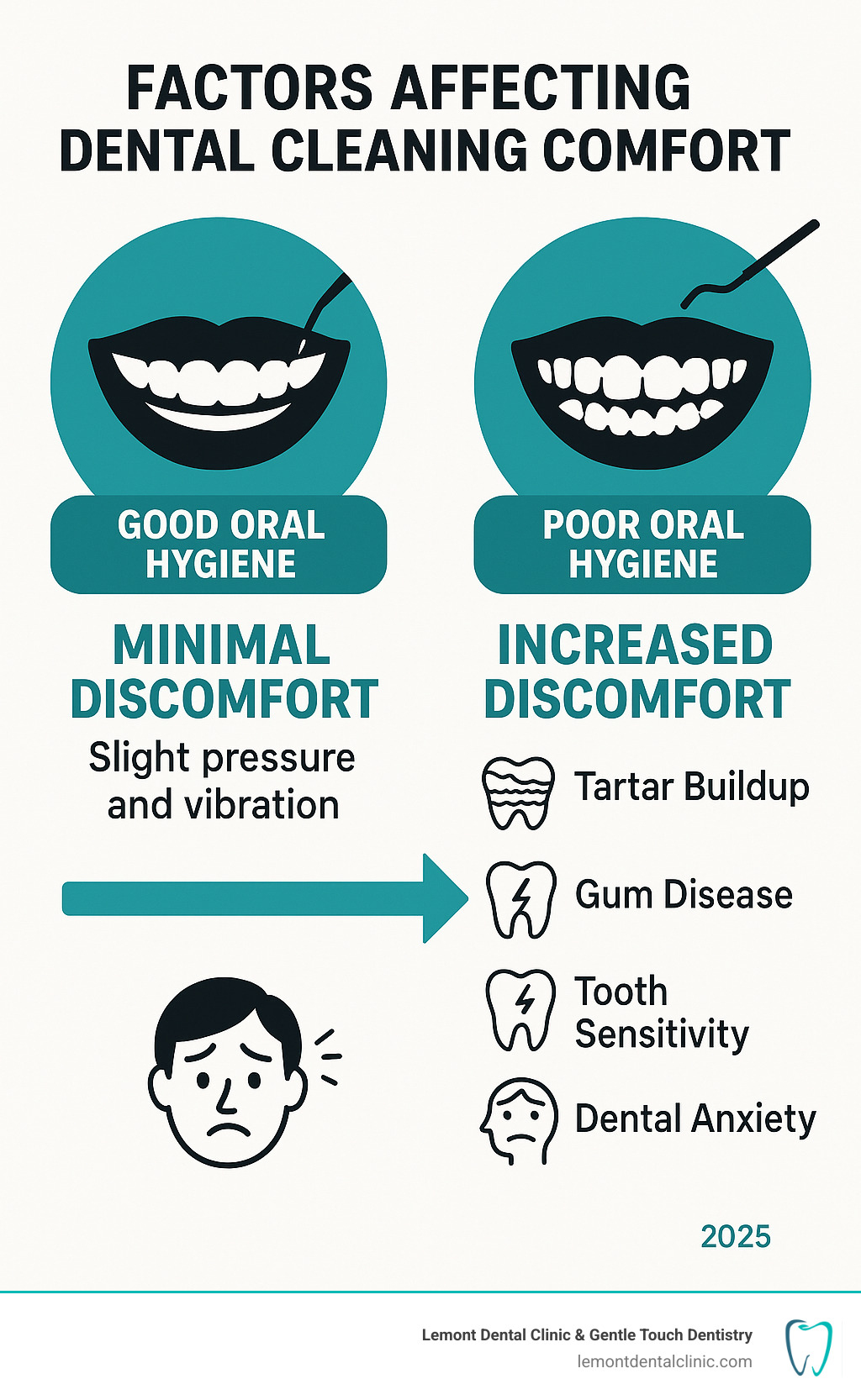 Infographic showing factors affecting dental cleaning comfort: good oral hygiene leads to minimal discomfort with slight pressure and vibration, while poor oral hygiene with tartar buildup, gum disease, tooth sensitivity, and dental anxiety can cause increased discomfort during cleaning - does teeth cleaning hurt infographic 
