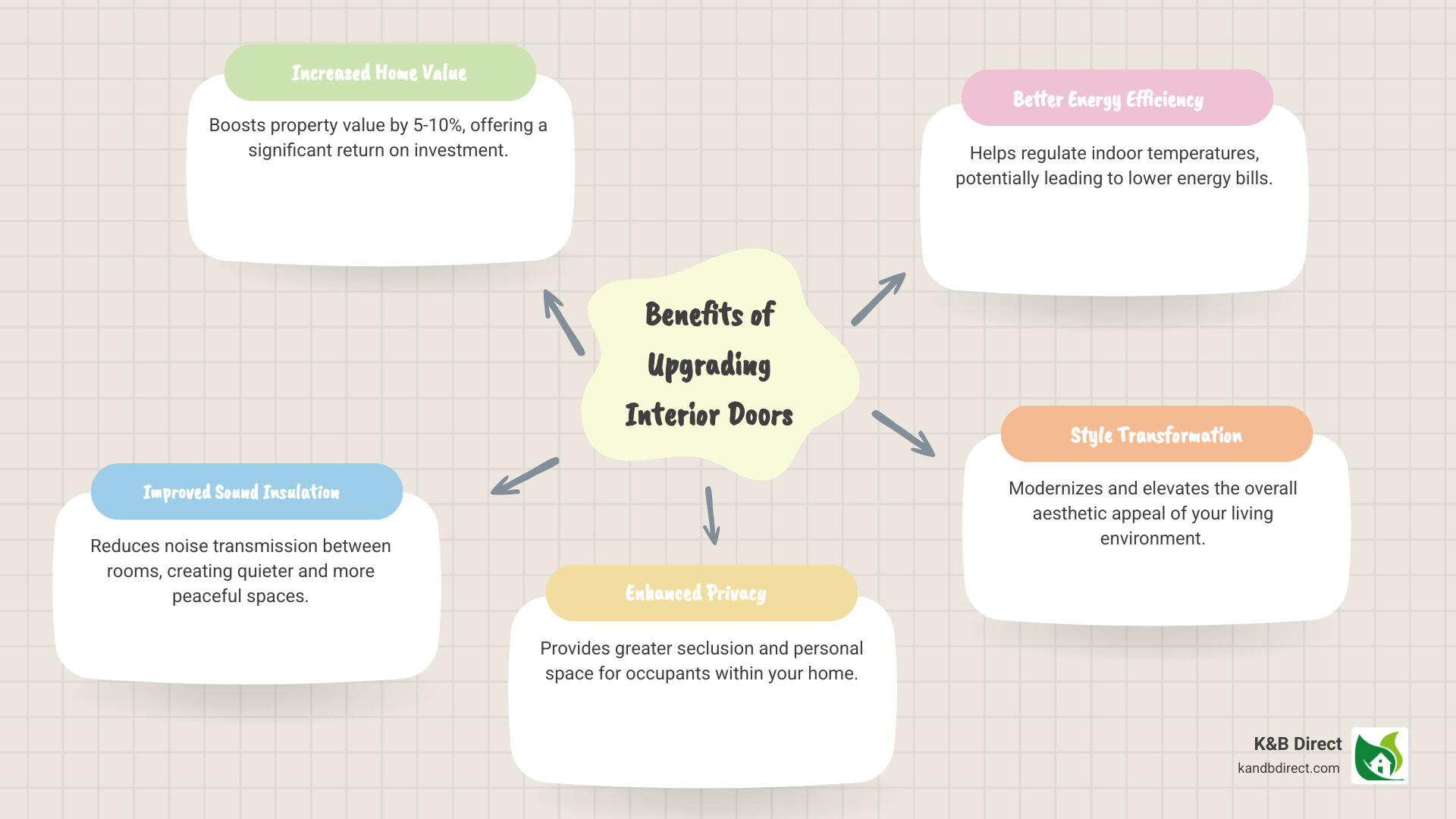 Comprehensive guide showing the benefits of upgrading interior doors including increased home value by 5-10%, improved sound insulation, improved privacy, better energy efficiency, and style change with various door materials like solid wood offering maximum durability, MDF providing cost-effectiveness, hollow core being budget-friendly, and solid core delivering superior sound blocking - buy internal doors online infographic mindmap-5-items Comprehensive guide showing the benefits of upgrading interior doors including increased home value by 5-10%, improved sound insulation, improved privacy, better energy efficiency, and style change with various door materials like solid wood offering maximum durability, MDF providing cost-effectiveness, hollow core being budget-friendly, and solid core delivering superior sound blocking - buy internal doors online infographic mindmap-5-items