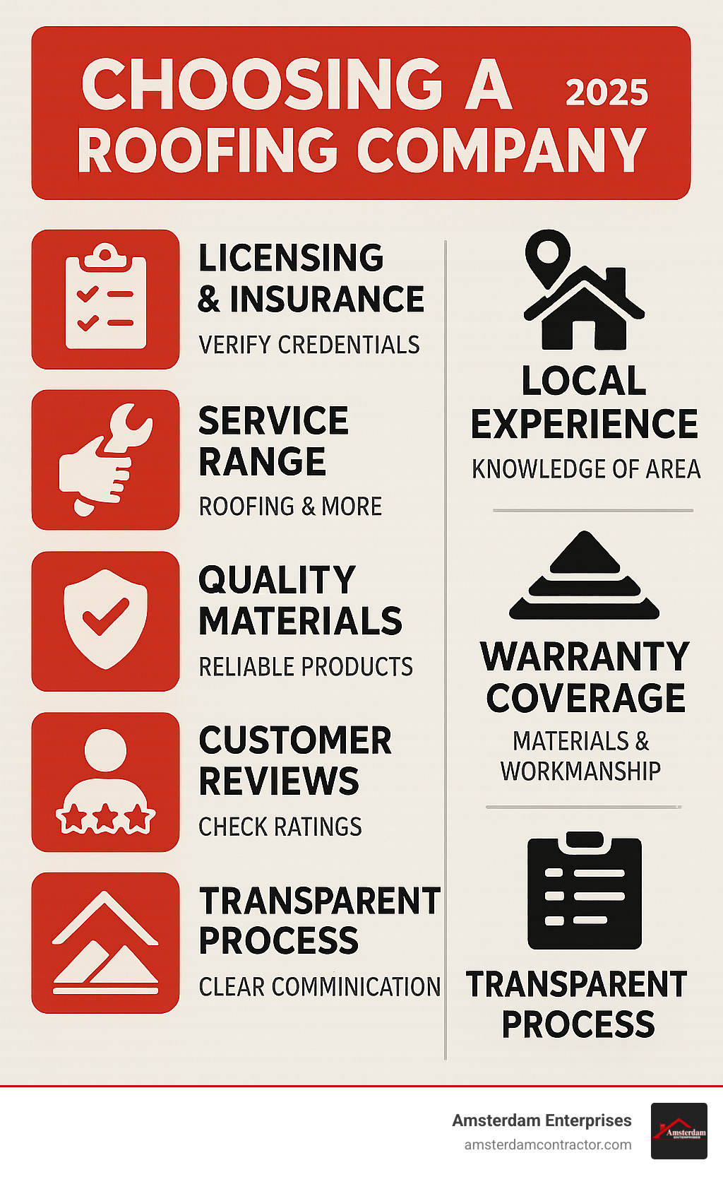 Comprehensive guide showing essential factors when selecting a roofing company including licensing verification, insurance requirements, local expertise evaluation, service offerings comparison, material quality standards, warranty coverage details, customer review analysis, and transparent communication processes - company roofing infographic 
