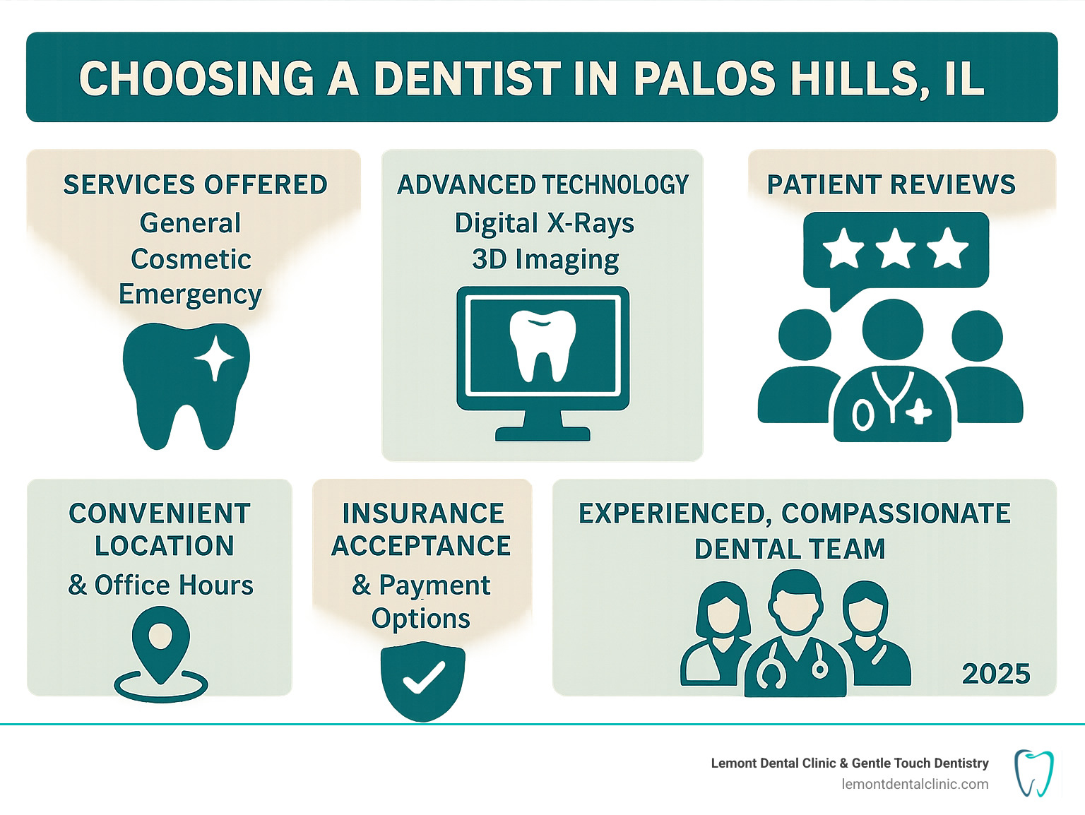 Comprehensive infographic showing key factors in choosing a dentist in Palos Hills IL: Services offered including general, cosmetic, and emergency dentistry; Advanced technology like digital X-rays and 3D imaging; Patient reviews and testimonials; Convenient location and office hours; Insurance acceptance and payment options; Experienced, compassionate dental team - dentist in palos hills il infographic 