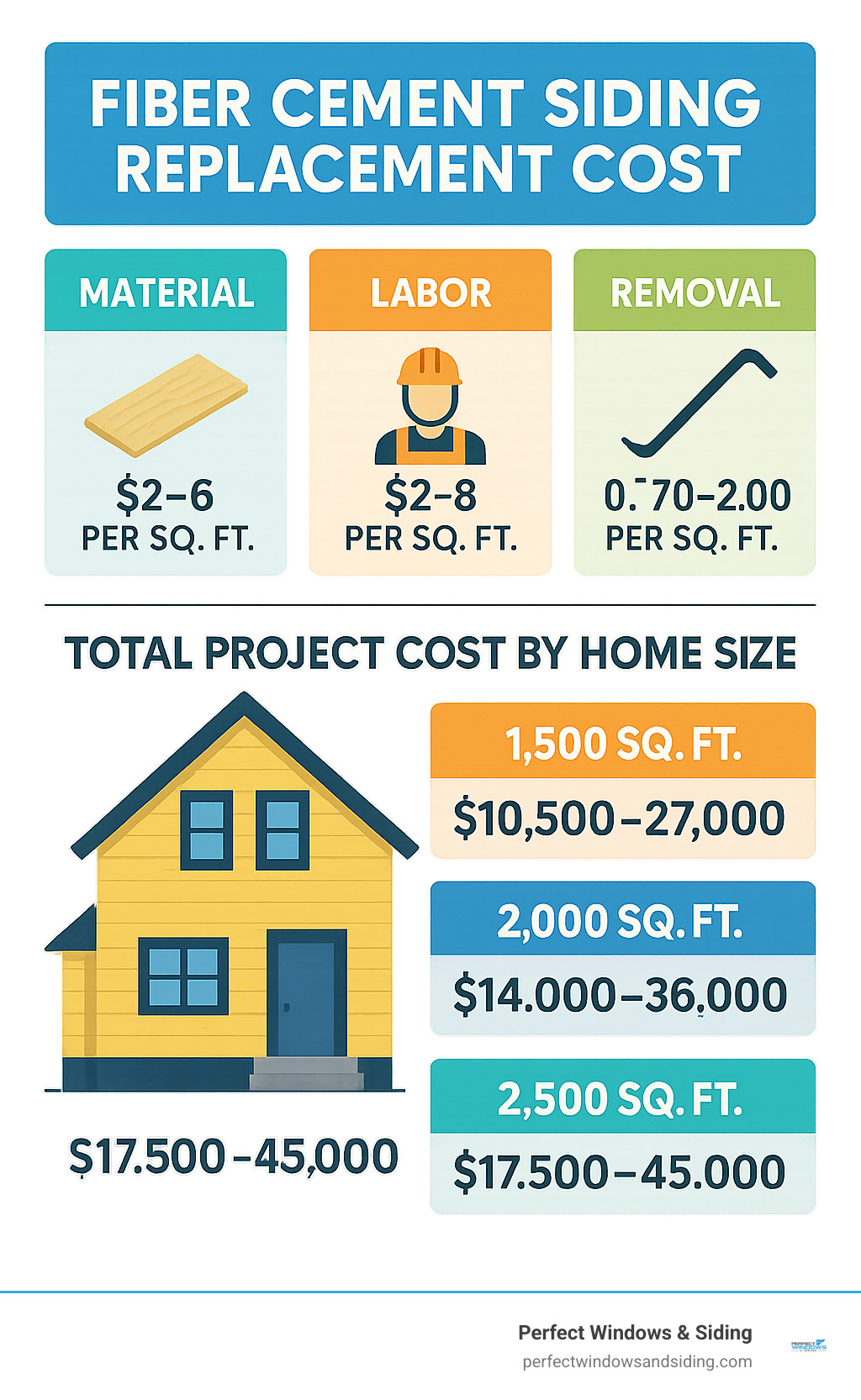 Comprehensive breakdown showing fiber cement siding replacement cost components including material costs ranging from $2-6 per square foot, labor costs of $2-8 per square foot, removal costs of $0.70-2.00 per square foot, and total project costs by home size with 1500 sq ft homes costing $10,500-27,000, 2000 sq ft homes costing $14,000-36,000, and 2500 sq ft homes costing $17,500-45,000 - fiber cement siding replacement cost infographic 